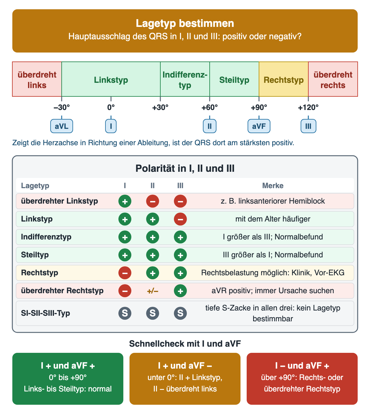 Oben ein waagerechtes Band der Herzachse von −60° bis +150° mit sechs farbigen Abschnitten: überdreht links unter −30°, Linkstyp −30° bis +30°, Indifferenztyp +30° bis +60°, Steiltyp +60° bis +90° (diese drei grün), Rechtstyp +90° bis +120° (gelb), überdreht rechts über +120°; darunter die Richtungen der Ableitungen aVL bei −30°, I bei 0°, II bei +60°, aVF bei +90°, III bei +120°. Darunter eine Tabelle mit der Polarität des QRS in I, II und III: überdrehter Linkstyp plus, minus, minus, z. B. linksanteriorer Hemiblock; Linkstyp plus, plus, minus, mit dem Alter häufiger; Indifferenztyp plus, plus, plus, I größer als III; Steiltyp plus, plus, plus, III größer als I; Rechtstyp minus, plus, plus, Rechtsbelastung möglich, Klinik und Vor-EKG beachten; überdrehter Rechtstyp minus, plus oder minus, plus, aVR positiv, immer Ursache suchen; SI-SII-SIII-Typ mit S-Zacken in allen drei, kein Lagetyp bestimmbar. Unten der Schnellcheck mit I und aVF: beide positiv 0° bis +90° normal; I positiv, aVF negativ unter 0°; I negativ, aVF positiv über +90°, Rechts- oder überdrehter Rechtstyp.