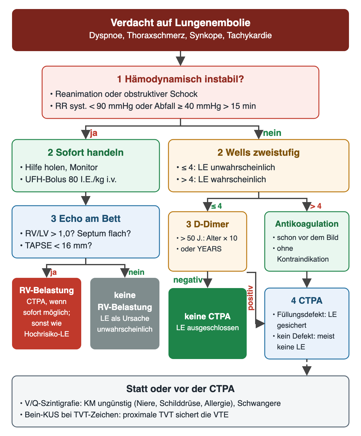 Gesamtweg bei LE-Verdacht: Schritt 1 fragt nach hämodynamischer Instabilität (Reanimation, obstruktiver Schock, RR systolisch unter 90 mmHg oder Abfall um mindestens 40 mmHg über 15 min). Ja: Hilfe holen, UFH-Bolus 80 I.E./kg, Echo am Bett; mit RV-Belastung CTPA, wenn sofort möglich, sonst wie Hochrisiko-LE; ohne RV-Belastung LE als Ursache unwahrscheinlich. Nein: Wells zweistufig; bei höchstens 4 Punkten D-Dimer (über 50 Jahre Alter × 10 oder YEARS), negativ keine CTPA, positiv CTPA; bei über 4 Punkten Antikoagulation und CTPA. Die CTPA sichert die LE bei Füllungsdefekt. Unten V/Q-Szintigrafie und Bein-KUS als Alternativen
