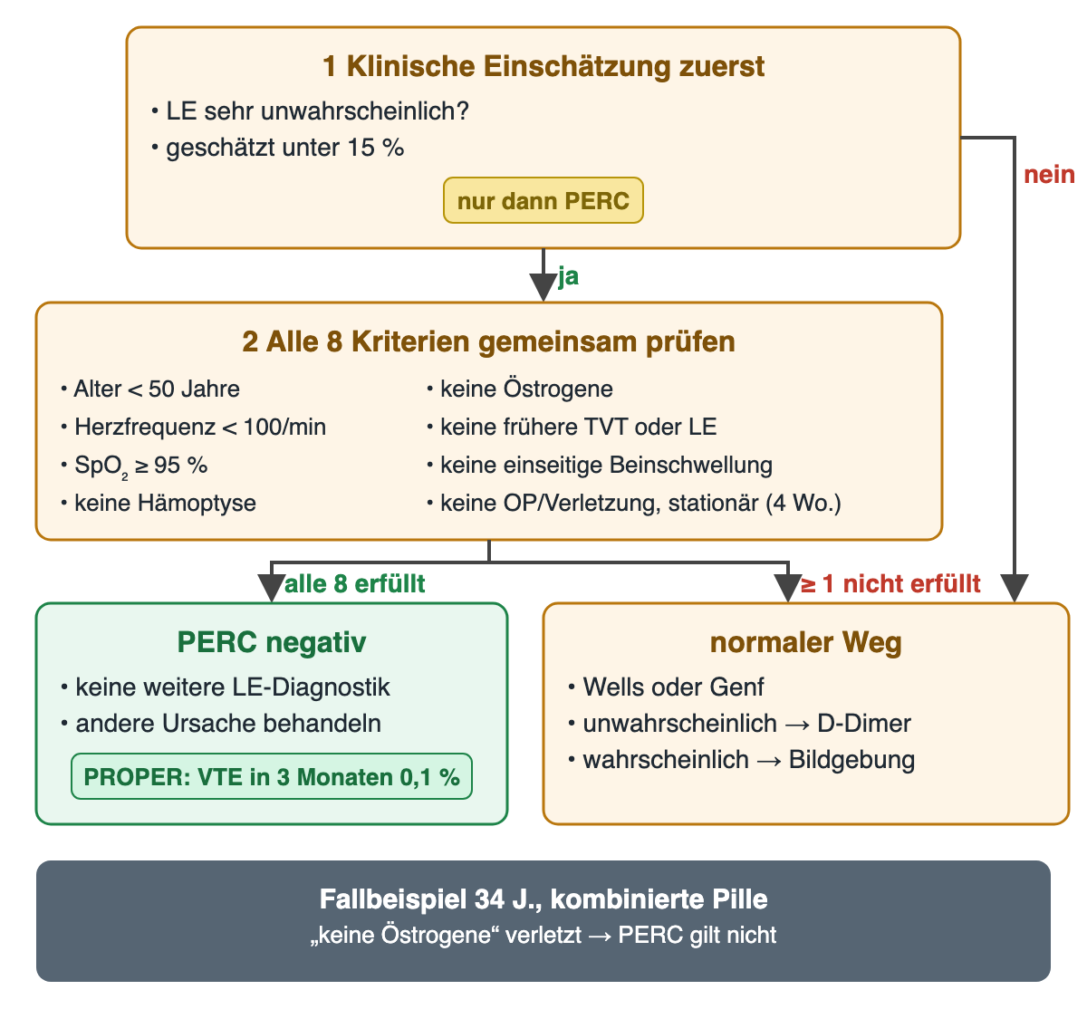 Schritt 1: klinische Einschätzung, LE sehr unwahrscheinlich, geschätzt unter 15 %; nur dann PERC, sonst führt ein Pfeil nein direkt zum normalen Weg. Schritt 2: alle acht Kriterien in zwei Spalten gemeinsam prüfen. Sind alle acht erfüllt, ist PERC negativ und keine weitere LE-Diagnostik nötig (PROPER: VTE in 3 Monaten 0,1 %); ist mindestens eines nicht erfüllt, folgt der normale Weg mit Wells oder Genf und D-Dimer oder Bildgebung. Unten ein Fallbeispiel: 34 Jahre, kombinierte Pille, das Kriterium keine Östrogene ist verletzt, PERC gilt deshalb nicht