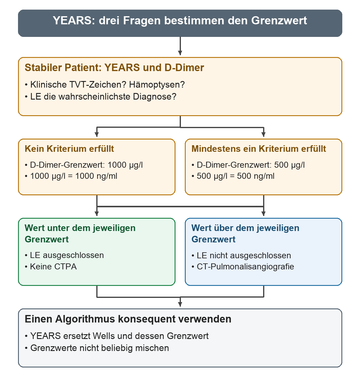 Drei YEARS-Fragen führen zu 1000 µg/l bei keinem Kriterium oder 500 µg/l bei mindestens einem Kriterium; beide Grenzwerte werden mit dem D-Dimer verglichen, darunter ist keine CTPA nötig, darüber folgt die CTPA; unten steht die getrennte Anwendung von YEARS und Wells.