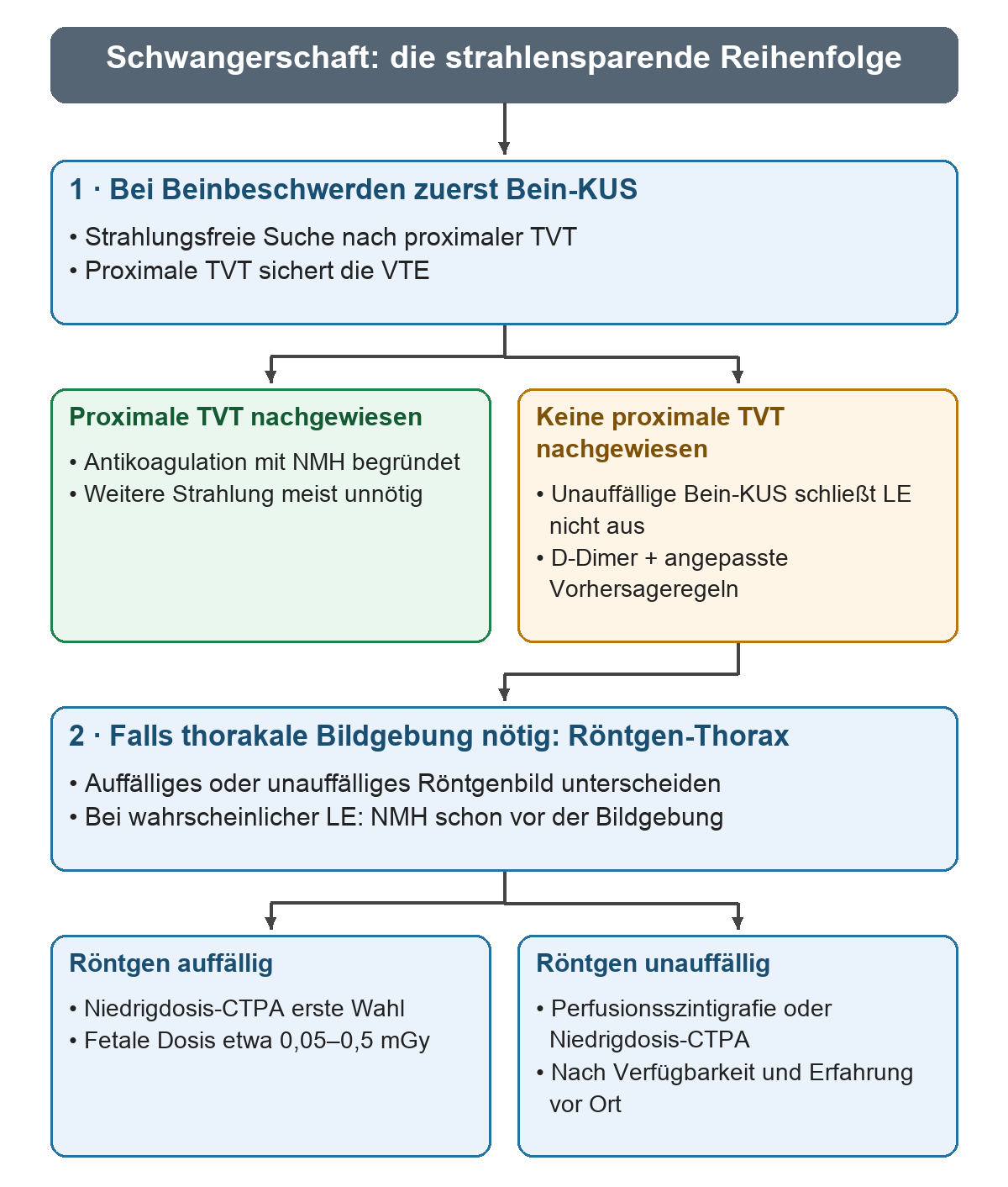 Bei Beinbeschwerden steht die Kompressionssonografie zuerst; eine proximale TVT führt zur Behandlung ohne weitere Strahlung, bei fehlendem Nachweis folgen D-Dimer und angepasste Vorhersageregeln; falls thorakale Bildgebung nötig ist, trennt das Röntgenbild die Wahl von CTPA und Perfusionsszintigrafie.