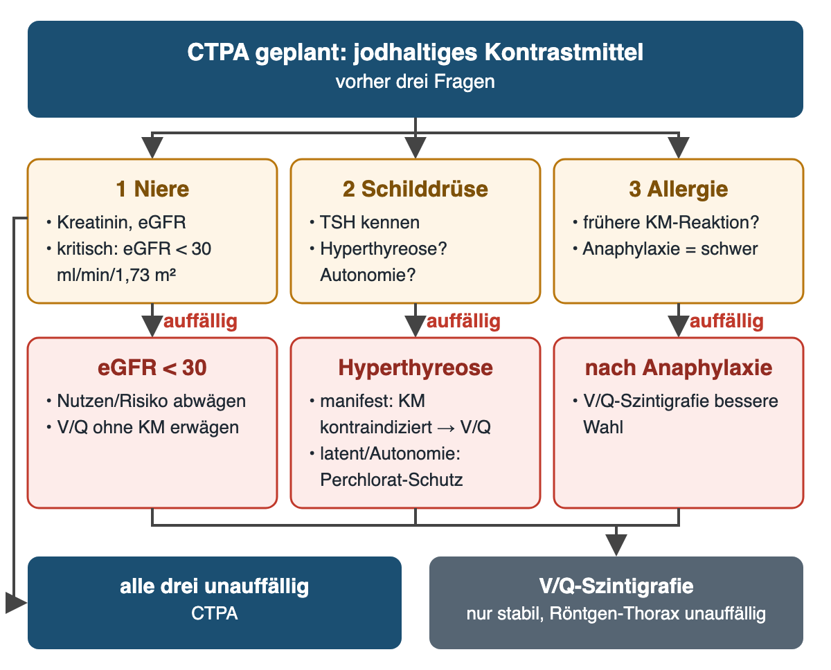 Vor der CTPA mit jodhaltigem Kontrastmittel drei nummerierte Fragen: Niere mit Kreatinin und eGFR, kritisch unter 30 ml/min/1,73 m²; Schilddrüse mit TSH, Hyperthyreose oder Autonomie; Allergie mit früherer Kontrastmittelreaktion. Auffällige Befunde: bei eGFR unter 30 Nutzen und Risiko abwägen und V/Q erwägen; bei manifester Hyperthyreose Kontrastmittel kontraindiziert, bei latenter Hyperthyreose oder Autonomie Perchlorat-Schutz; nach Anaphylaxie V/Q-Szintigrafie. Alle drei auffälligen Wege führen zur V/Q-Szintigrafie für stabile Patienten; sind alle drei unauffällig, folgt die CTPA