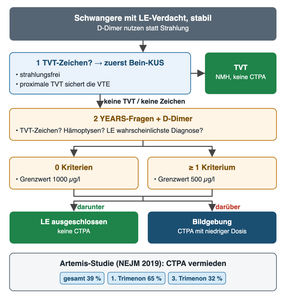 Bei einer stabilen Schwangeren mit LE-Verdacht folgt bei TVT-Zeichen zuerst die Bein-Kompressionssonografie; eine TVT führt zur Behandlung mit NMH ohne CTPA. Sonst Schritt 2: YEARS-Fragen und D-Dimer, Grenzwert 1000 µg/l bei 0 Kriterien und 500 µg/l bei mindestens einem Kriterium. Darunter ist die LE ausgeschlossen, darüber folgt eine CTPA mit niedriger Dosis. Unten die Artemis-Ergebnisse: CTPA vermieden gesamt 39 %, im 1. Trimenon 65 %, im 3. Trimenon 32 %