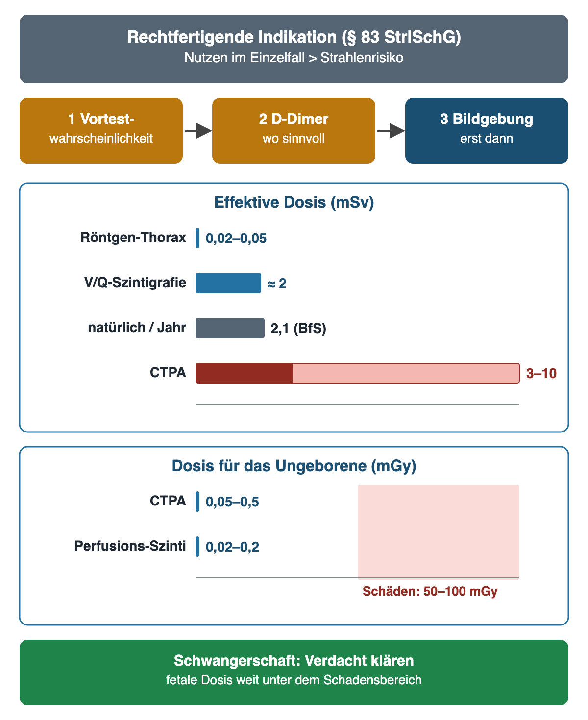 Oben die rechtfertigende Indikation nach § 83 Strahlenschutzgesetz und die Reihenfolge Vortestwahrscheinlichkeit, D-Dimer, Bildgebung. Darunter ein Balkendiagramm der effektiven Dosis: Röntgen-Thorax 0,02–0,05 mSv, V/Q-Szintigrafie etwa 2 mSv, natürliche Strahlung pro Jahr 2,1 mSv, CTPA 3–10 mSv. Ein zweites Balkendiagramm zeigt die Dosis für das Ungeborene: CTPA 0,05–0,5 mGy und Perfusionsszintigrafie 0,02–0,2 mGy als kaum sichtbare Balken weit links vom rot markierten Schadensbereich 50–100 mGy