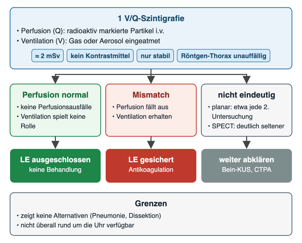 Schritt 1: V/Q-Szintigrafie mit Perfusion über radioaktiv markierte Partikel und Ventilation über Gas oder Aerosol; Etiketten etwa 2 mSv, kein Kontrastmittel, nur stabil, Röntgen-Thorax unauffällig. Drei Befunde: Perfusion normal schließt die LE aus; Mismatch mit Perfusionsausfall bei erhaltener Ventilation sichert die LE; nicht eindeutig (planar etwa jede zweite Untersuchung, mit SPECT deutlich seltener) verlangt weitere Abklärung mit Bein-KUS oder CTPA. Unten die Grenzen
