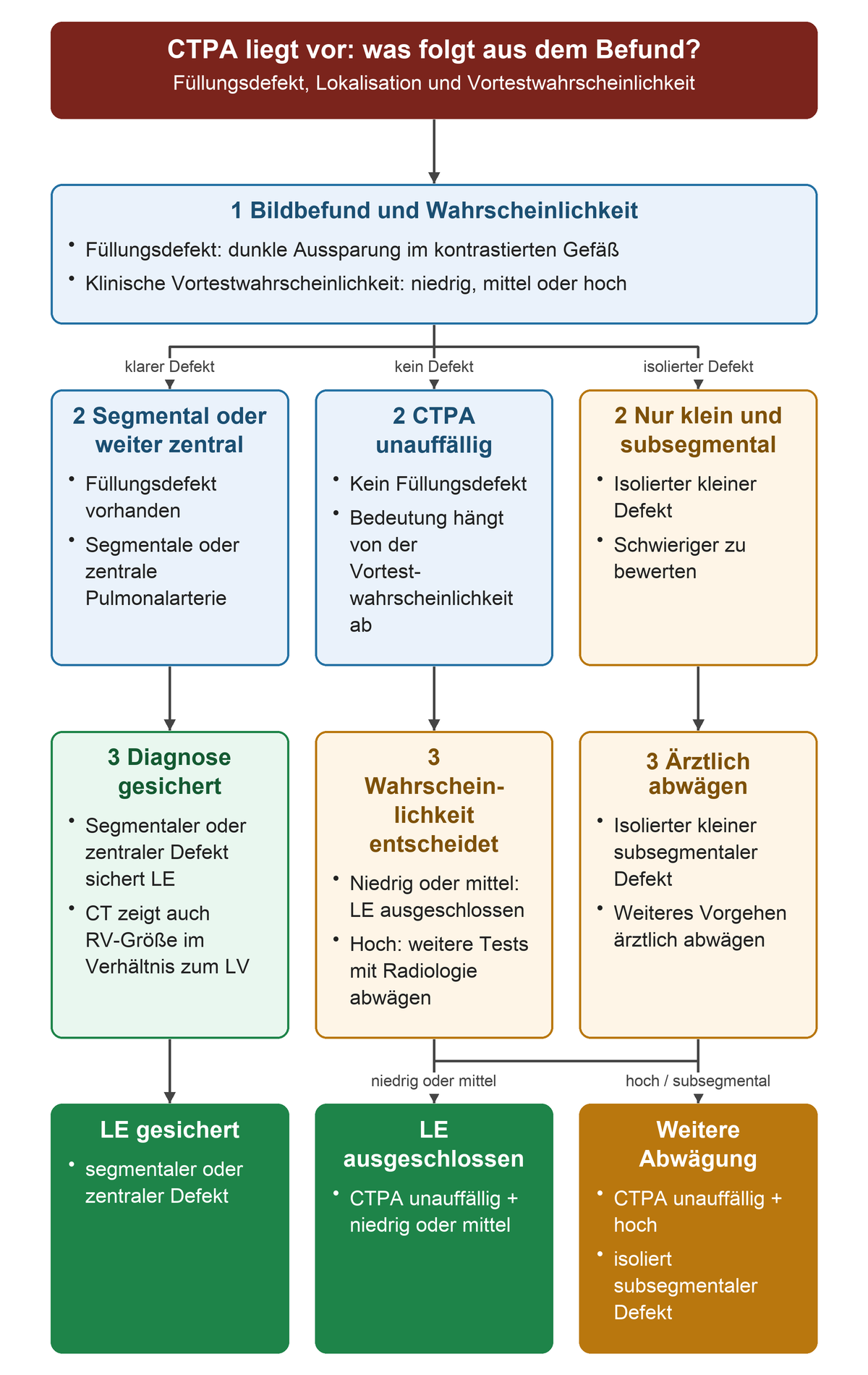 Die CTPA wird nach Ort des Füllungsdefekts und Vortestwahrscheinlichkeit beurteilt. Ein segmentaler oder zentraler Defekt sichert die LE. Eine unauffällige CTPA schließt sie bei niedriger oder mittlerer Wahrscheinlichkeit aus; bei hoher Wahrscheinlichkeit werden weitere Tests mit der Radiologie abgewogen. Isolierte kleine subsegmentale Defekte erfordern eine ärztliche Abwägung.