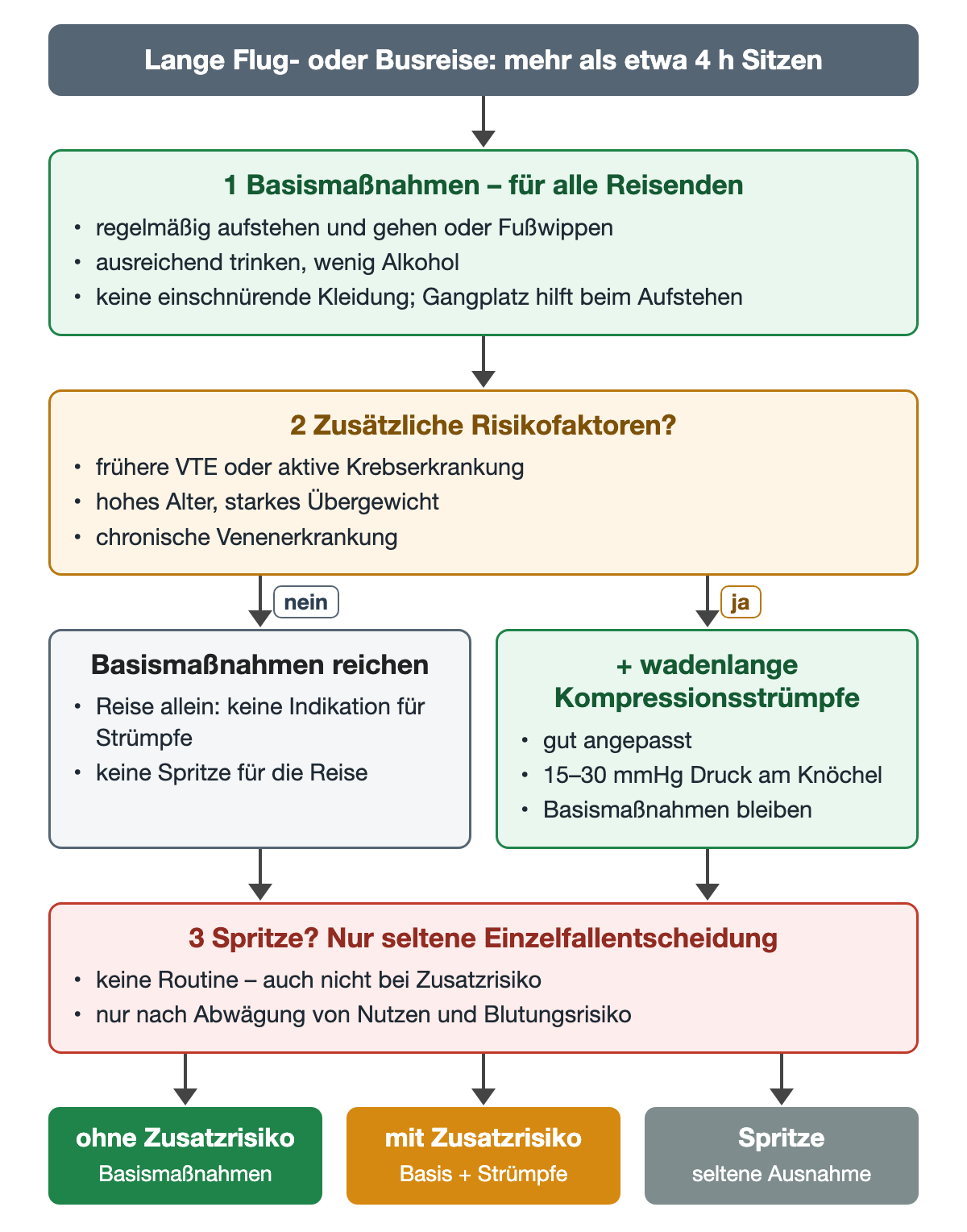 Flussdiagramm für Reisen mit mehr als etwa 4 Stunden Sitzen: 1 Basismaßnahmen für alle (aufstehen, Fußwippen, trinken, wenig Alkohol, keine einschnürende Kleidung, Gangplatz). 2 Zusätzliche Risikofaktoren wie frühere VTE, aktive Krebserkrankung, hohes Alter, starkes Übergewicht oder chronische Venenerkrankung? Bei nein reichen Basismaßnahmen; bei ja kommen gut angepasste wadenlange Kompressionsstrümpfe mit 15–30 mmHg Druck am Knöchel hinzu. 3 Spritze nur als seltene Einzelfallentscheidung nach Nutzen-Blutungs-Abwägung. Ergebnisreihe: ohne Zusatzrisiko Basismaßnahmen, mit Zusatzrisiko Basis plus Strümpfe, Spritze seltene Ausnahme.