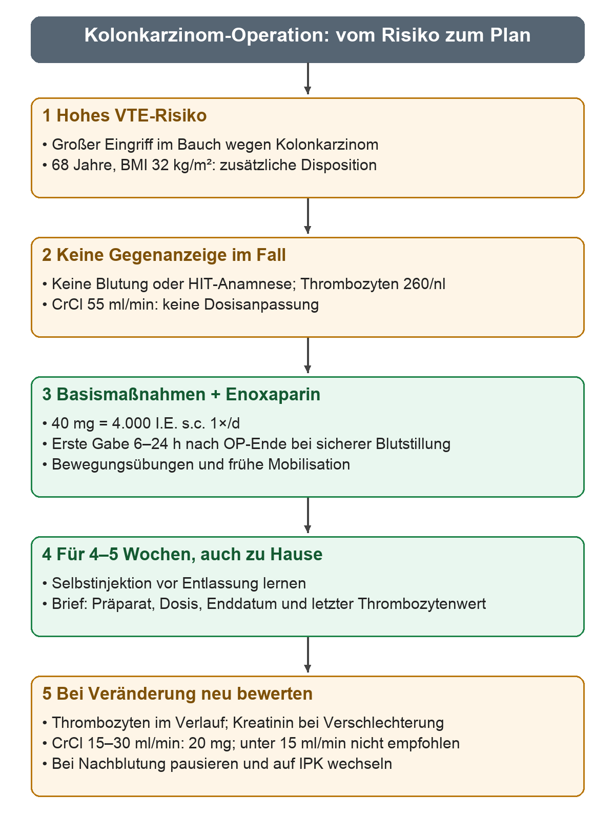 Der Fall führt von hohem Risiko durch Tumoroperation und Disposition über fehlende Gegenanzeigen zur Enoxaparin-Prophylaxe. Danach folgen die Dauer von vier bis fünf Wochen mit Entlassungsangaben und die erneute Bewertung bei Blutung oder veränderten Laborwerten.