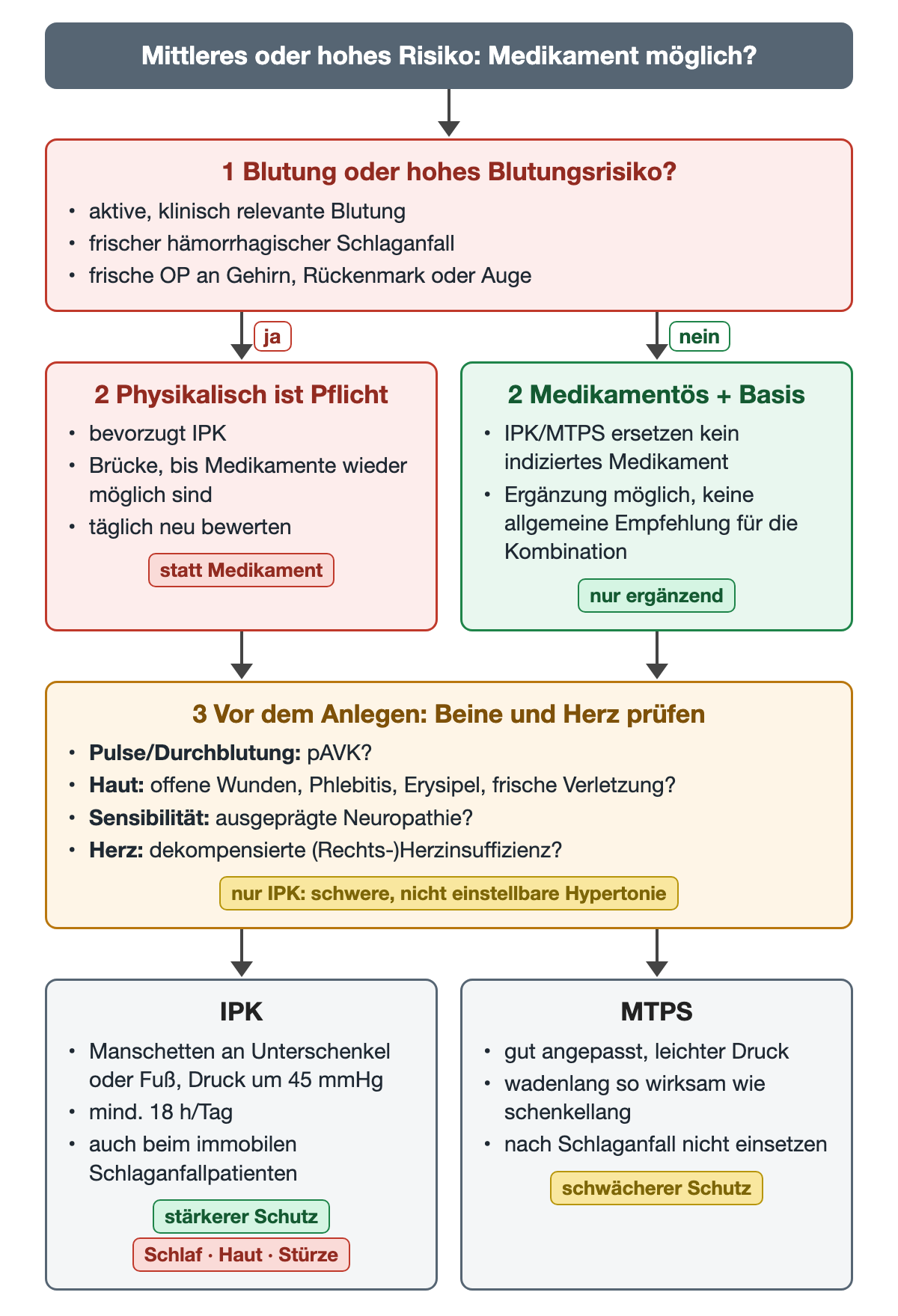 Flussdiagramm bei mittlerem oder hohem Risiko: 1 Blutung oder hohes Blutungsrisiko, etwa aktive Blutung, frischer hämorrhagischer Schlaganfall oder frische Operation an Gehirn, Rückenmark oder Auge. Bei ja: 2 physikalisch ist Pflicht, bevorzugt IPK als Brücke, täglich neu bewerten. Bei nein: 2 medikamentös plus Basis, physikalisch nur ergänzend. Beide Äste führen zu 3 vor dem Anlegen Beine und Herz prüfen: Pulse und Durchblutung, Haut, Sensibilität, dekompensierte Herzinsuffizienz, nur für IPK zusätzlich schwere nicht einstellbare Hypertonie. Unten nebeneinander IPK (Druck um 45 mmHg, mindestens 18 Stunden pro Tag, auch nach Schlaganfall, stärkerer Schutz; Nachteile Schlaf, Haut, Stürze) und MTPS (gut angepasst, wadenlang so wirksam wie schenkellang, nicht nach Schlaganfall, schwächerer Schutz).