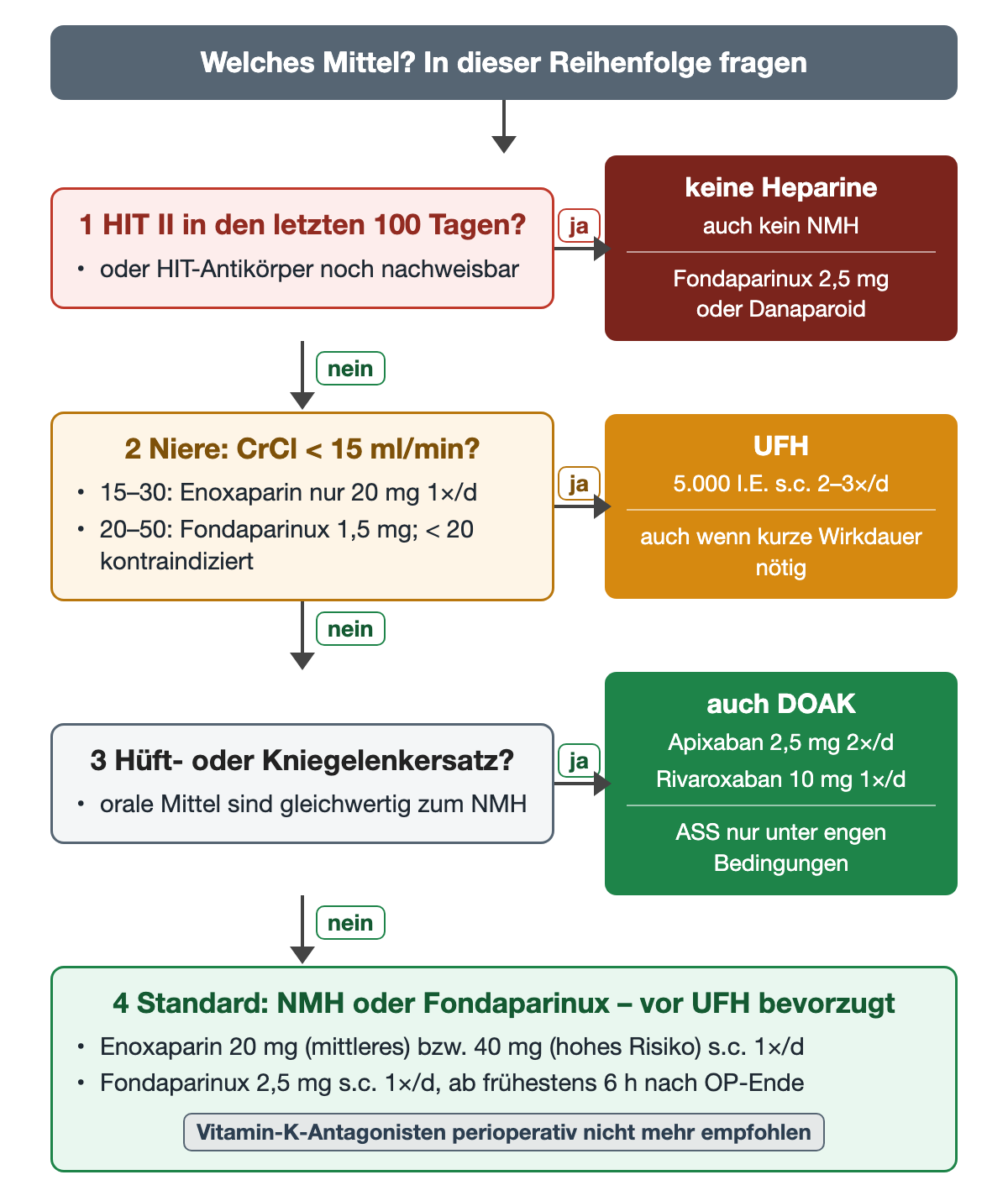 Algorithmus mit vier Fragen in fester Reihenfolge. 1 HIT II in den letzten 100 Tagen oder Antikörper nachweisbar: bei ja keine Heparine, auch kein NMH, sondern Fondaparinux 2,5 mg oder Danaparoid. 2 Kreatinin-Clearance unter 15 ml/min (Hinweise: 15–30 Enoxaparin nur 20 mg, 20–50 Fondaparinux 1,5 mg, unter 20 kontraindiziert): bei ja UFH 5.000 I.E. s.c. 2- bis 3-mal täglich, auch wenn kurze Wirkdauer nötig. 3 Hüft- oder Kniegelenkersatz: bei ja auch DOAK, Apixaban 2,5 mg zweimal oder Rivaroxaban 10 mg einmal täglich, ASS nur unter engen Bedingungen. 4 Sonst Standard NMH oder Fondaparinux vor UFH: Enoxaparin 20 mg bei mittlerem, 40 mg bei hohem Risiko, Fondaparinux 2,5 mg ab frühestens 6 Stunden nach OP-Ende; Vitamin-K-Antagonisten perioperativ nicht mehr empfohlen.