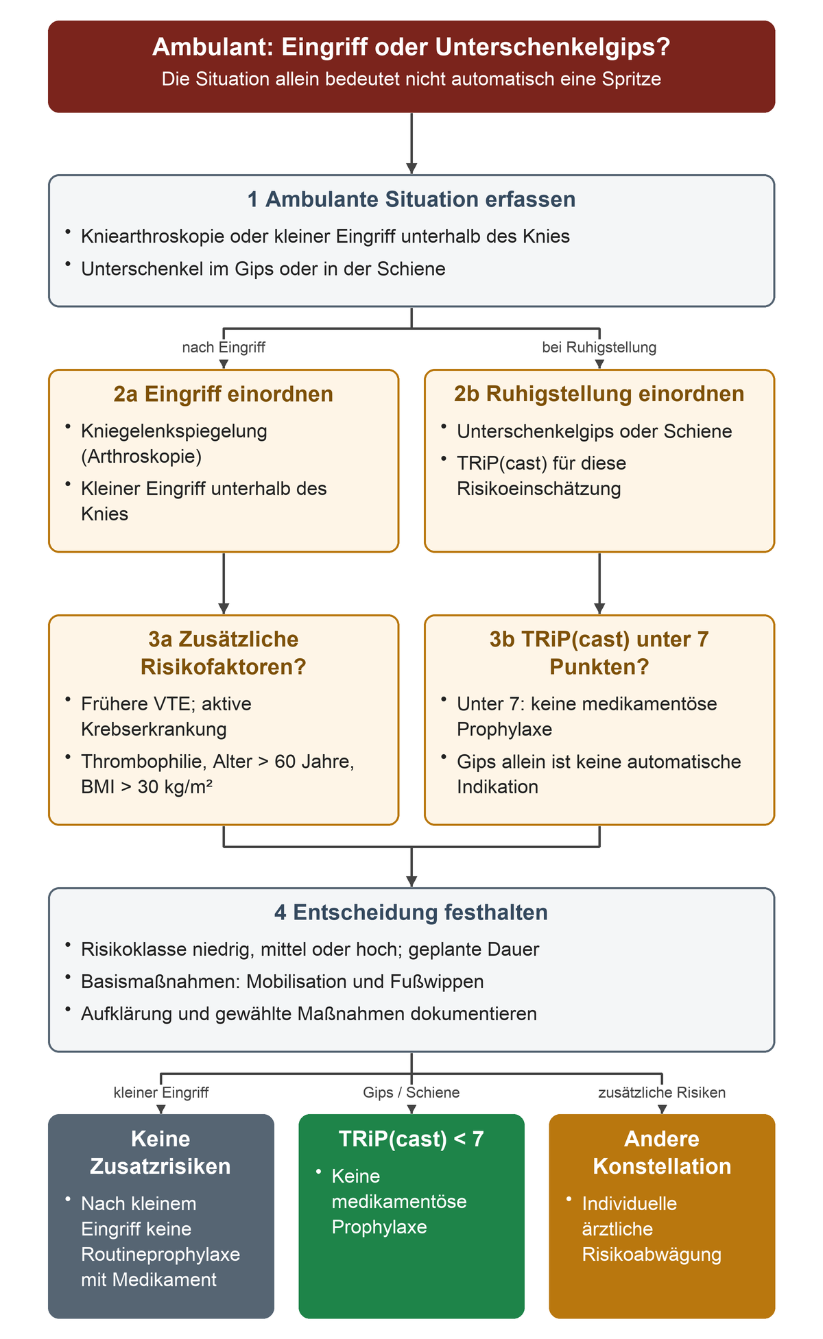 Der ambulante Ausgangspunkt verzweigt in kleine Eingriffe und Unterschenkelruhigstellung. Nach Arthroskopie oder kleinem Eingriff werden zusätzliche Risikofaktoren geprüft; bei Gips oder Schiene wird der TRiP(cast)-Wert unter sieben als Ausschluss einer medikamentösen Prophylaxe verwendet. Aufklärung und Dokumentation führen zu den drei fallabhängigen Ergebnissen.