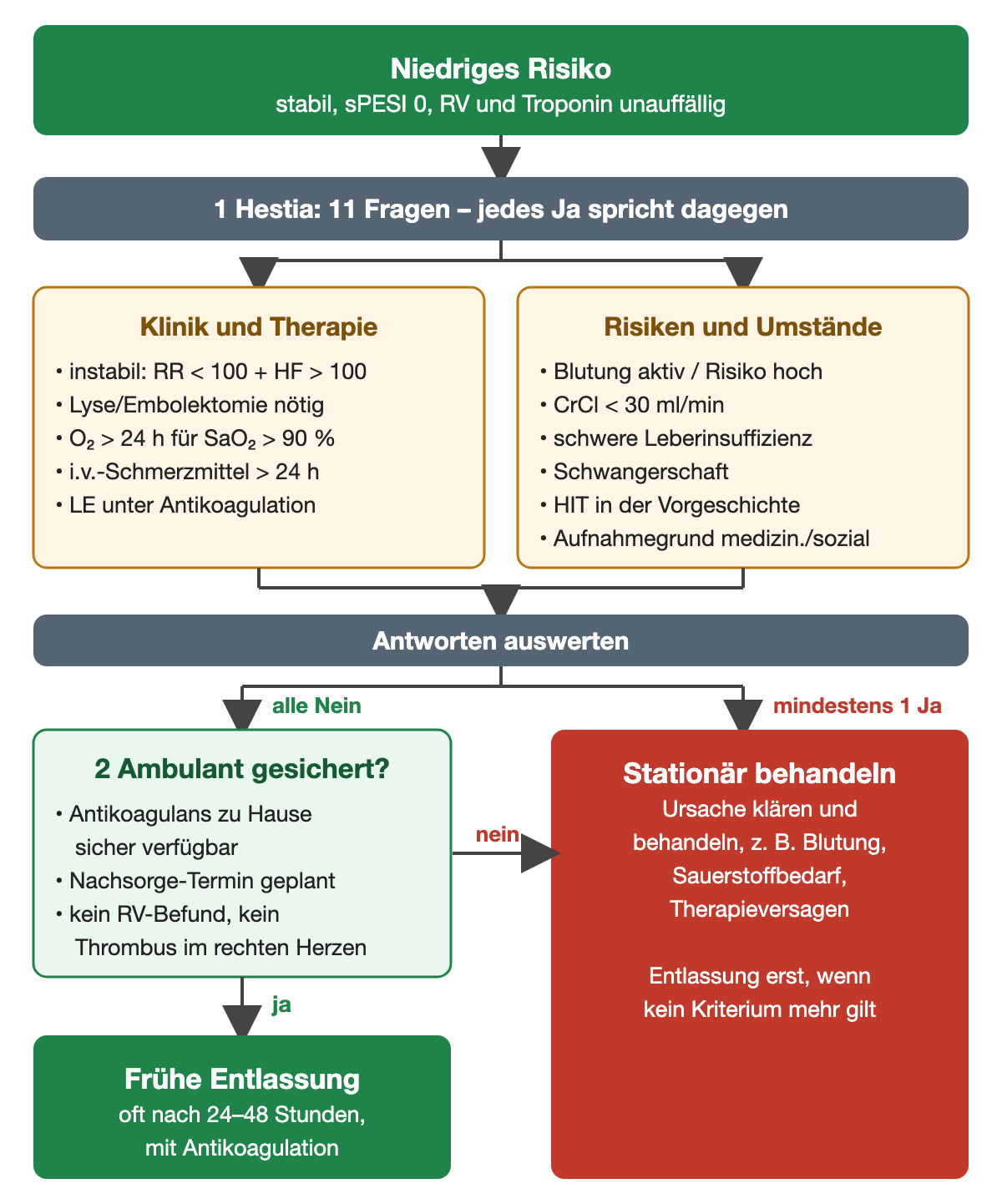 Flussdiagramm: Niedriges Risiko (stabil, sPESI 0, RV und Troponin unauffällig) führt zu 1 Hestia mit elf Fragen in zwei Kästen – Klinik und Therapie: instabil mit RR unter 100 und Herzfrequenz über 100, Lyse oder Embolektomie nötig, Sauerstoff über 24 h, i.v.-Schmerzmittel über 24 h, LE unter Antikoagulation; Risiken und Umstände: Blutung, CrCl unter 30 ml/min, schwere Leberinsuffizienz, Schwangerschaft, HIT, Aufnahmegrund; bei mindestens einem Ja stationäre Behandlung, bei allen Nein 2 ambulant gesichert? mit Antikoagulans, Nachsorge-Termin, kein RV-Befund und kein Rechtsherzthrombus; ja führt zur frühen Entlassung oft nach 24–48 Stunden, nein zur stationären Behandlung