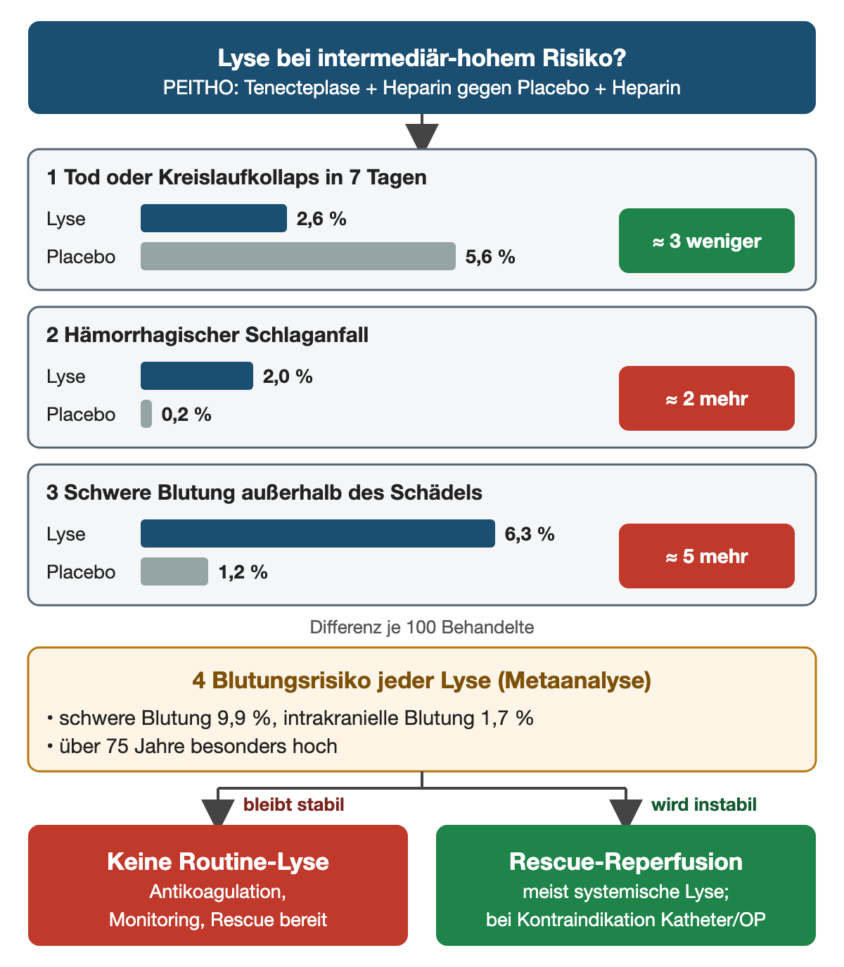 Balkendiagramm zur PEITHO-Studie: drei Kästen mit je einem Balken für Lyse und Placebo – Tod oder Kreislaufkollaps in 7 Tagen 2,6 gegen 5,6 %, etwa 3 weniger; hämorrhagischer Schlaganfall 2,0 gegen 0,2 %, etwa 2 mehr; schwere Blutung außerhalb des Schädels 6,3 gegen 1,2 %, etwa 5 mehr, jeweils je 100 Behandelte; darunter Blutungsrisiko jeder Lyse aus der Metaanalyse: schwere Blutung 9,9 %, intrakranielle Blutung 1,7 %, über 75 Jahre besonders hoch; unten bleibt stabil: keine Routine-Lyse, wird instabil: Rescue-Reperfusion