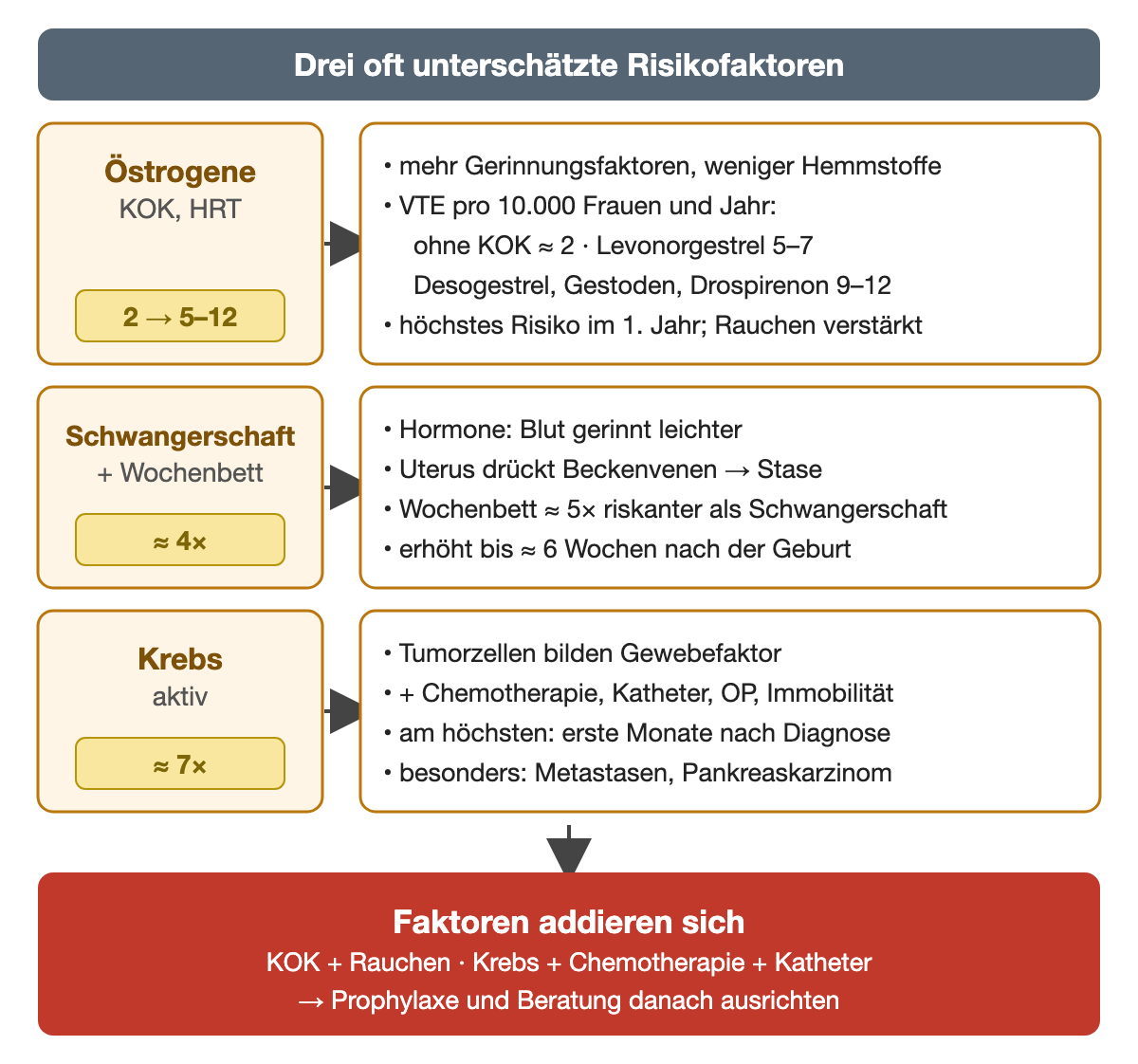 Drei Zeilen mit je einem Risikofaktor links und seinen Kennzahlen rechts: Östrogene in kombinierten Kontrazeptiva oder Hormonersatztherapie – mehr Gerinnungsfaktoren, weniger Hemmstoffe; VTE pro 10.000 Frauen und Jahr ohne Kontrazeptivum etwa 2, mit Levonorgestrel 5–7, mit Desogestrel, Gestoden oder Drospirenon 9–12; höchstes Risiko im ersten Jahr, Rauchen verstärkt. Schwangerschaft und Wochenbett etwa 4-fach – Hormone, Uterus drückt auf Beckenvenen, Wochenbett etwa 5-mal riskanter als Schwangerschaft, erhöht bis etwa 6 Wochen nach der Geburt. Aktive Krebserkrankung etwa 7-fach – Gewebefaktor, Chemotherapie, Katheter, Operation, Immobilität, am höchsten in den ersten Monaten nach Diagnose, besonders bei Metastasen und Pankreaskarzinom. Unten: Faktoren addieren sich.