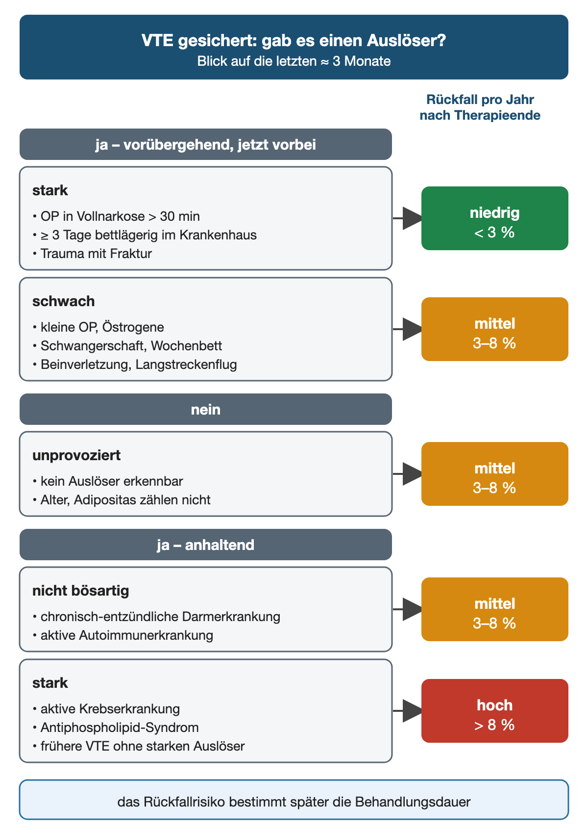 Entscheidungsdiagramm: VTE gesichert, gab es in den letzten etwa 3 Monaten einen Auslöser? Ja, vorübergehend und vorbei: stark – Operation in Vollnarkose über 30 Minuten, mindestens 3 Tage bettlägerig im Krankenhaus, Trauma mit Fraktur – Rückfallrisiko niedrig, unter 3 % pro Jahr; schwach – kleine Operation, Östrogene, Schwangerschaft, Wochenbett, Beinverletzung, Langstreckenflug – mittel, 3–8 %. Nein: unprovoziert, Alter und Adipositas zählen nicht – mittel, 3–8 %. Ja, anhaltend: nicht bösartig – chronisch-entzündliche Darmerkrankung, aktive Autoimmunerkrankung – mittel, 3–8 %; stark – aktive Krebserkrankung, Antiphospholipid-Syndrom, frühere VTE ohne starken Auslöser – hoch, über 8 % pro Jahr. Unten: Das Rückfallrisiko bestimmt später die Behandlungsdauer.