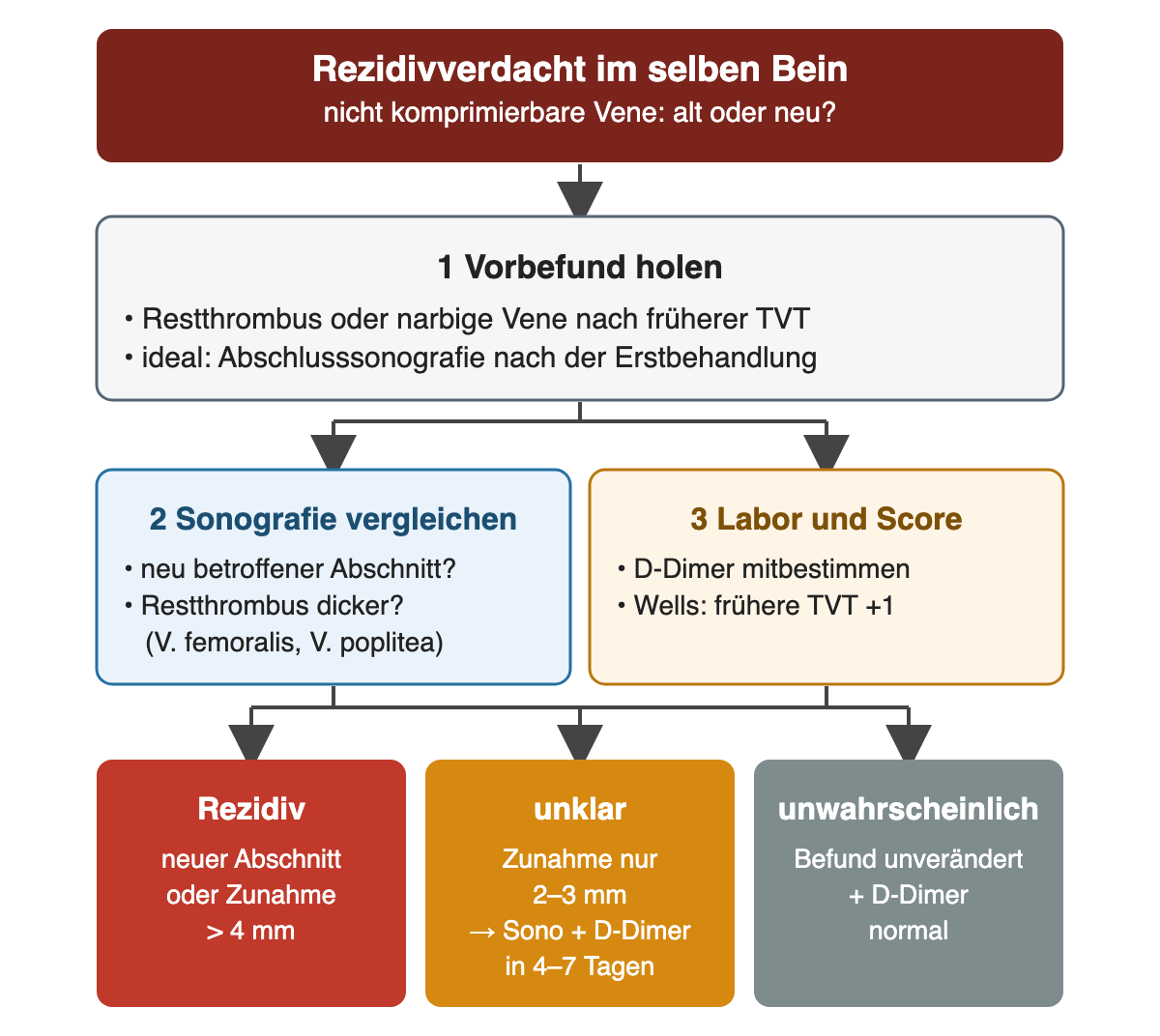 Flussdiagramm: Rezidivverdacht im selben Bein. 1 Vorbefund holen, ideal die Abschlusssonografie. Dann nebeneinander 2 Sonografie vergleichen – neuer Abschnitt, Restthrombus dicker in V. femoralis oder V. poplitea – und 3 D-Dimer mitbestimmen, Wells frühere TVT plus 1. Drei Ergebnisse: Rezidiv bei neuem Abschnitt oder Zunahme über 4 mm; unklar bei Zunahme nur 2 bis 3 mm, Kontrolle mit Sonografie und D-Dimer in 4 bis 7 Tagen; unwahrscheinlich bei unverändertem Befund und normalem D-Dimer