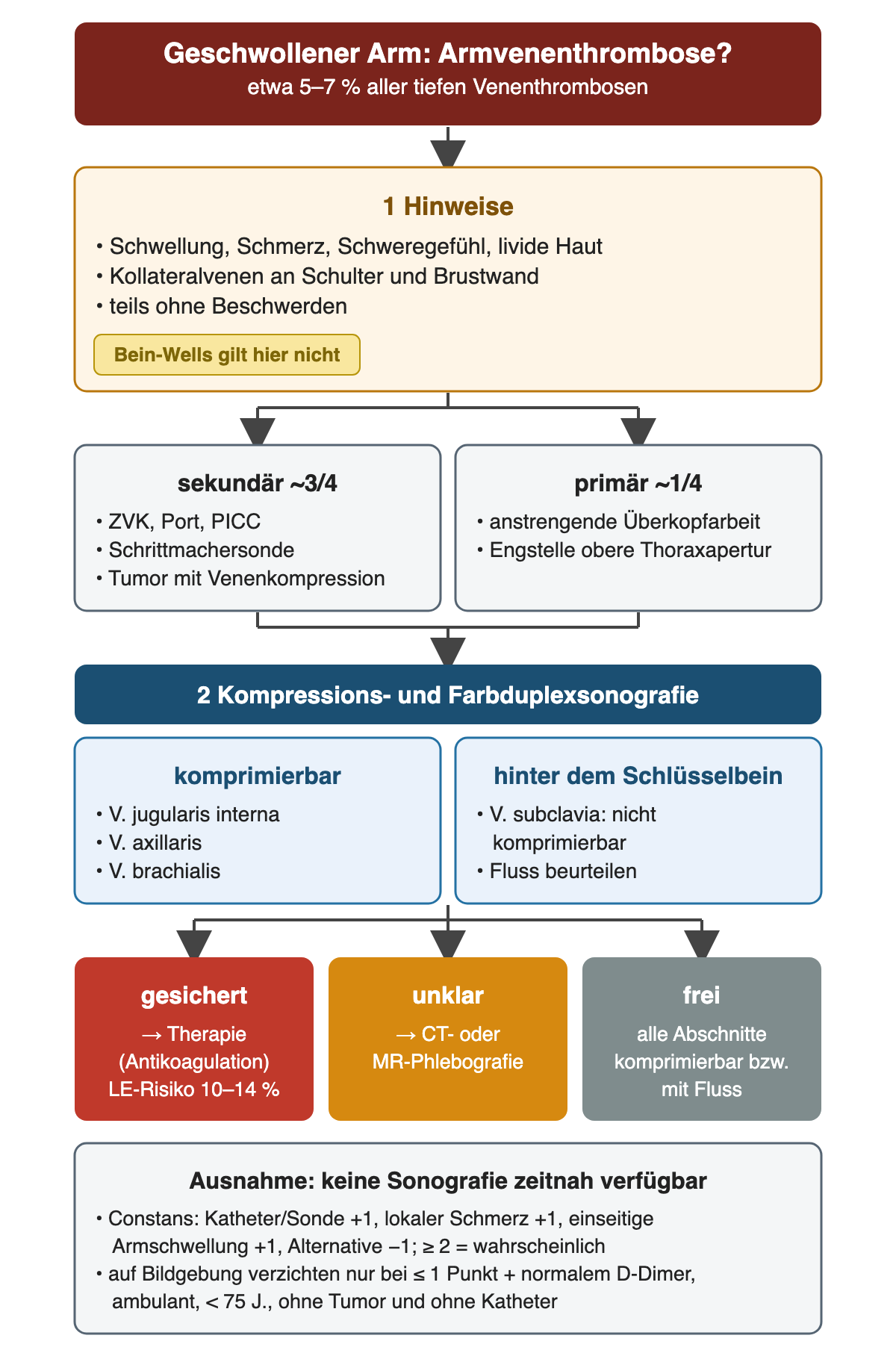 Flussdiagramm: geschwollener Arm, etwa 5 bis 7 Prozent aller tiefen Venenthrombosen. 1 Hinweise: Schwellung, Schmerz, Schweregefühl, livide Haut, Kollateralvenen an Schulter und Brustwand, Bein-Wells gilt nicht. Ursachen nebeneinander: sekundär etwa drei Viertel durch ZVK, Port, PICC, Schrittmachersonde, Tumor; primär etwa ein Viertel durch Überkopfarbeit oder Engstelle der oberen Thoraxapertur. 2 Kompressions- und Farbduplexsonografie: komprimierbar V. jugularis interna, V. axillaris, V. brachialis; hinter dem Schlüsselbein V. subclavia nur Flussbeurteilung. Drei Ergebnisse: gesichert – Therapie, Lungenembolierisiko 10 bis 14 Prozent; unklar – CT- oder MR-Phlebografie; frei. Unten die Ausnahme ohne zeitnahe Sonografie: Constans-Score und Bedingungen für einen Verzicht auf Bildgebung