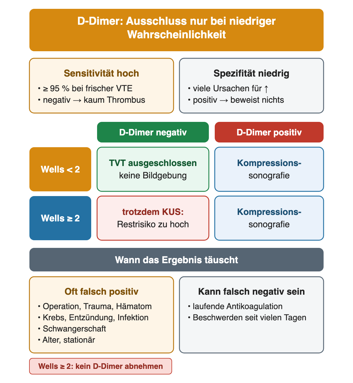 Oben: Sensitivität hoch, mindestens 95 Prozent bei frischer VTE; Spezifität niedrig, positiv beweist nichts. In der Mitte eine Vierfeldertafel: Wells unter 2 und D-Dimer negativ – TVT ausgeschlossen, keine Bildgebung; Wells unter 2 und positiv – Kompressionssonografie; Wells ab 2 und negativ – trotzdem Kompressionssonografie, Restrisiko zu hoch; Wells ab 2 und positiv – Kompressionssonografie. Unten: oft falsch positiv nach Operation, Trauma, Hämatom, bei Krebs, Entzündung, Infektion, Schwangerschaft, Alter; falsch negativ unter Antikoagulation oder bei Beschwerden seit vielen Tagen