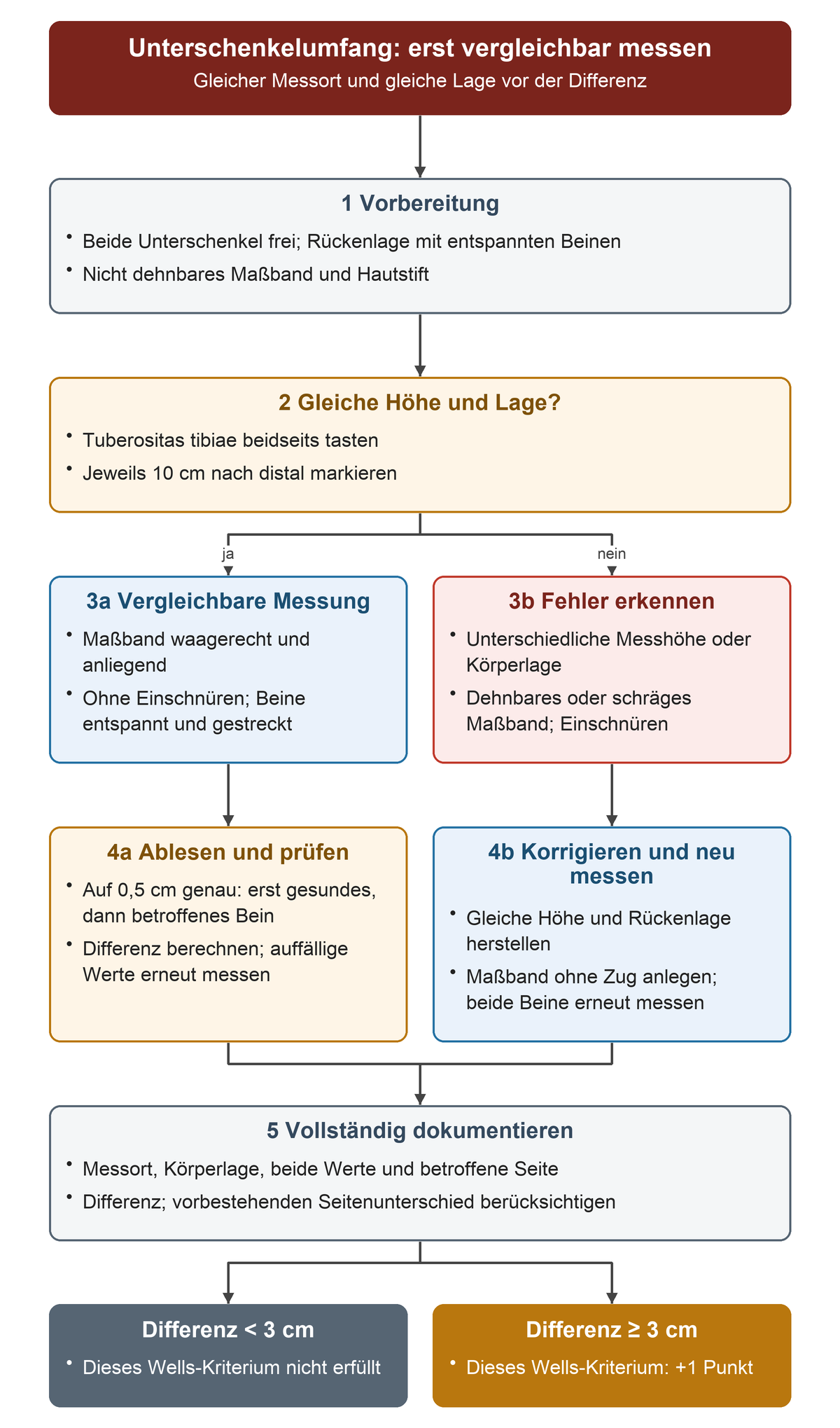 Die Umfangsmessung beginnt mit Rückenlage und nicht dehnbarem Maßband. Nach beidseitiger Markierung zehn Zentimeter unter der Tuberositas tibiae führt die Prüfung gleicher Höhe und Lage entweder zum Ablesen auf einen halben Zentimeter oder zur Korrektur und Wiederholung. Die Dokumentation enthält Ort, Lage, beide Werte, Differenz und Seite; ab drei Zentimetern ist das Umfangskriterium des Wells-Scores erfüllt.