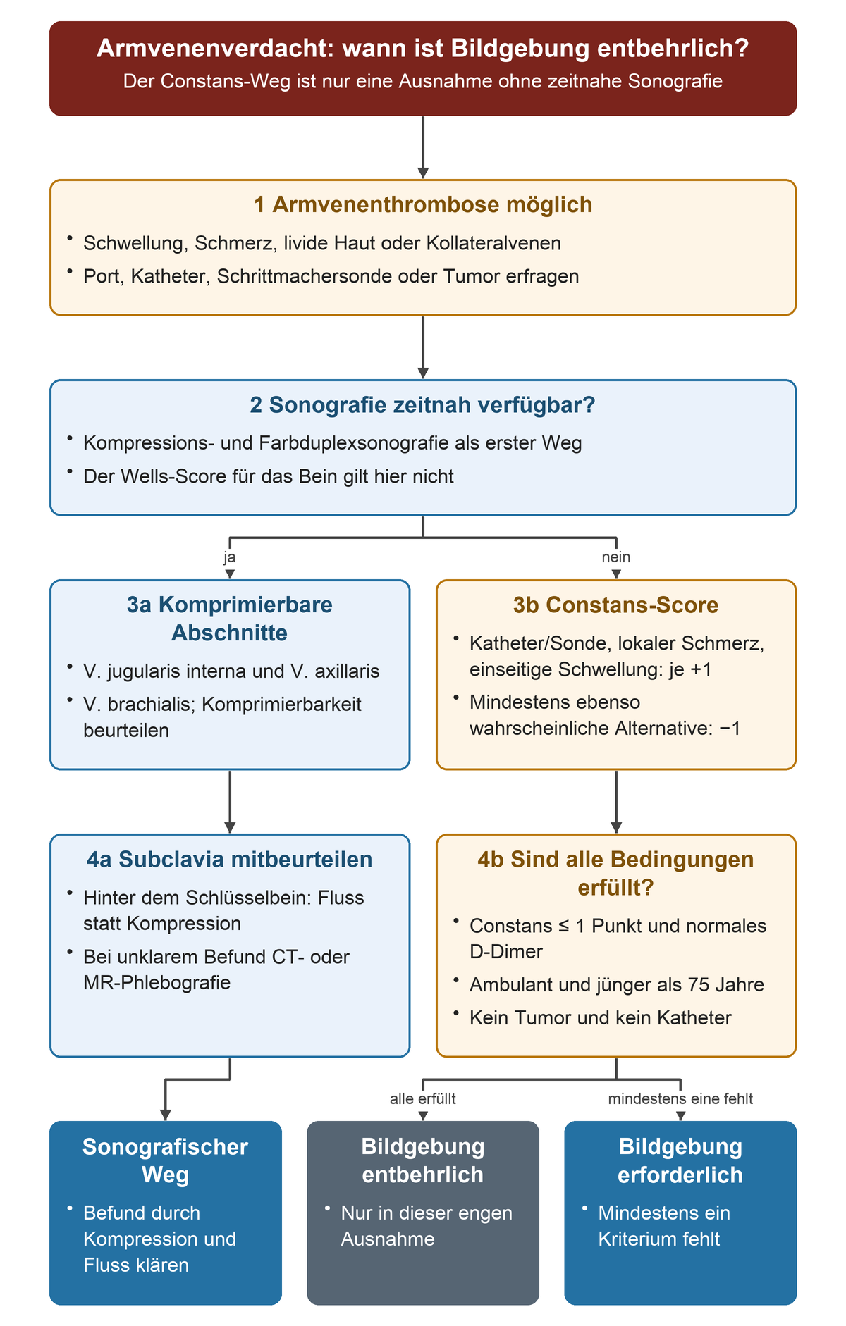 Bei möglicher Armvenenthrombose wird zuerst geprüft, ob Sonografie zeitnah verfügbar ist. Wenn ja, folgen die Kompression der zugänglichen Venen und die Flussbeurteilung der V. subclavia. Wenn nein, führt der Constans-Score zur Prüfung aller Voraussetzungen für einen Bildgebungsverzicht: höchstens ein Punkt, normales D-Dimer, ambulante Person unter 75 Jahren ohne Tumor und ohne Katheter.
