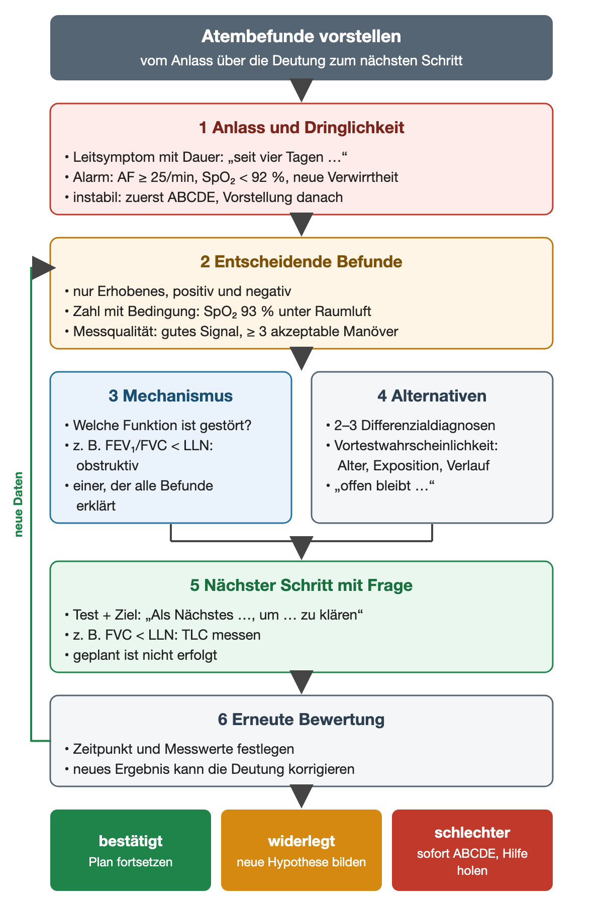 Sechs Schritte einer Befundvorstellung: 1 Anlass und Dringlichkeit mit Leitsymptom und Dauer, Alarmzeichen Atemfrequenz ab 25 pro Minute, SpO₂ unter 92 Prozent oder neue Verwirrtheit, bei Instabilität zuerst ABCDE; 2 entscheidende Befunde mit Zahl, Bedingung und Messqualität; 3 Mechanismus und 4 Alternativen nebeneinander; 5 nächster Schritt mit Test und Frage, zum Beispiel TLC bei FVC unter LLN; 6 erneute Bewertung, von der ein Rückpfeil mit neuen Daten zu Schritt 2 führt. Ergebniszeile: bestätigt, widerlegt, schlechter.