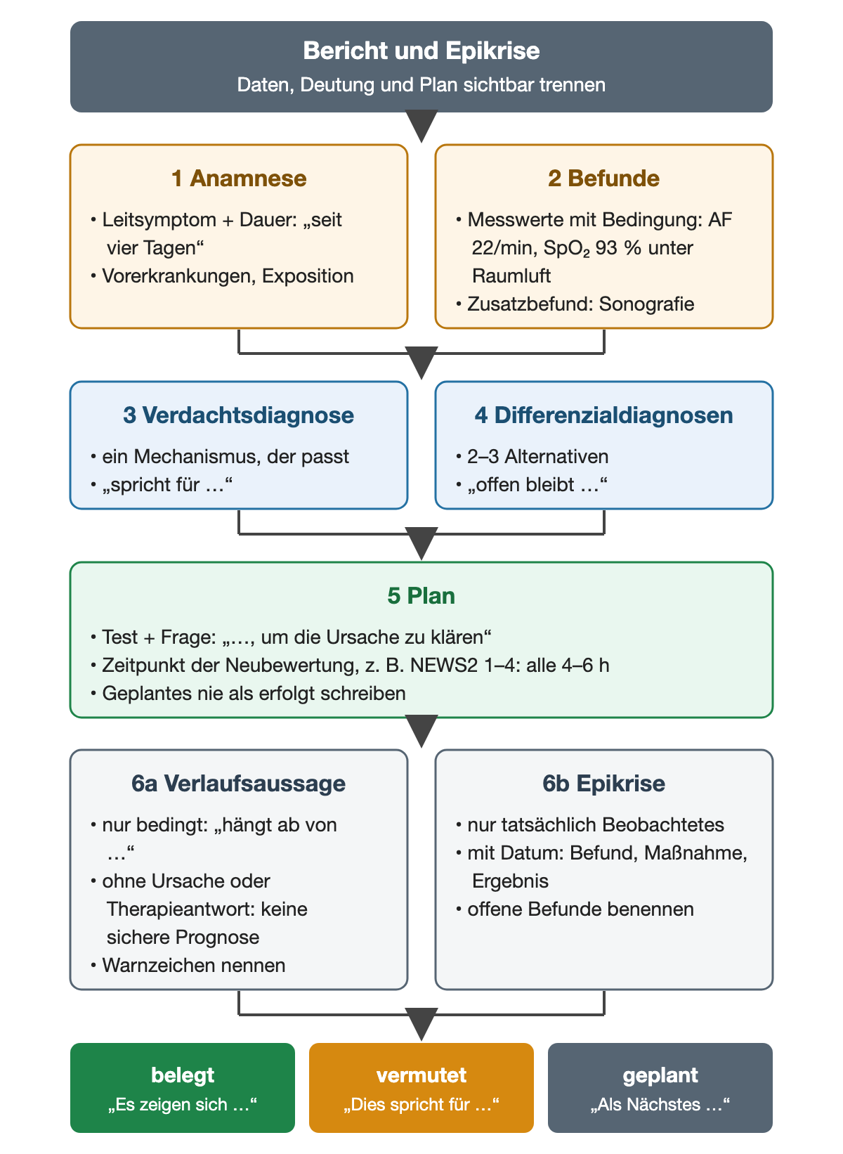 Aufbau eines Berichts: Anamnese mit Leitsymptom und Dauer und Befunde mit Messwerten und Bedingung führen zu Verdachtsdiagnose und Differenzialdiagnosen, dann zum Plan mit Test, Frage und Zeitpunkt der Neubewertung; darunter nebeneinander die bedingte Verlaufsaussage und die Epikrise, die nur tatsächlich Beobachtetes mit Datum enthält. Ergebniszeile mit drei Formulierungen: belegt „Es zeigen sich …“, vermutet „Dies spricht für …“, geplant „Als Nächstes …“.