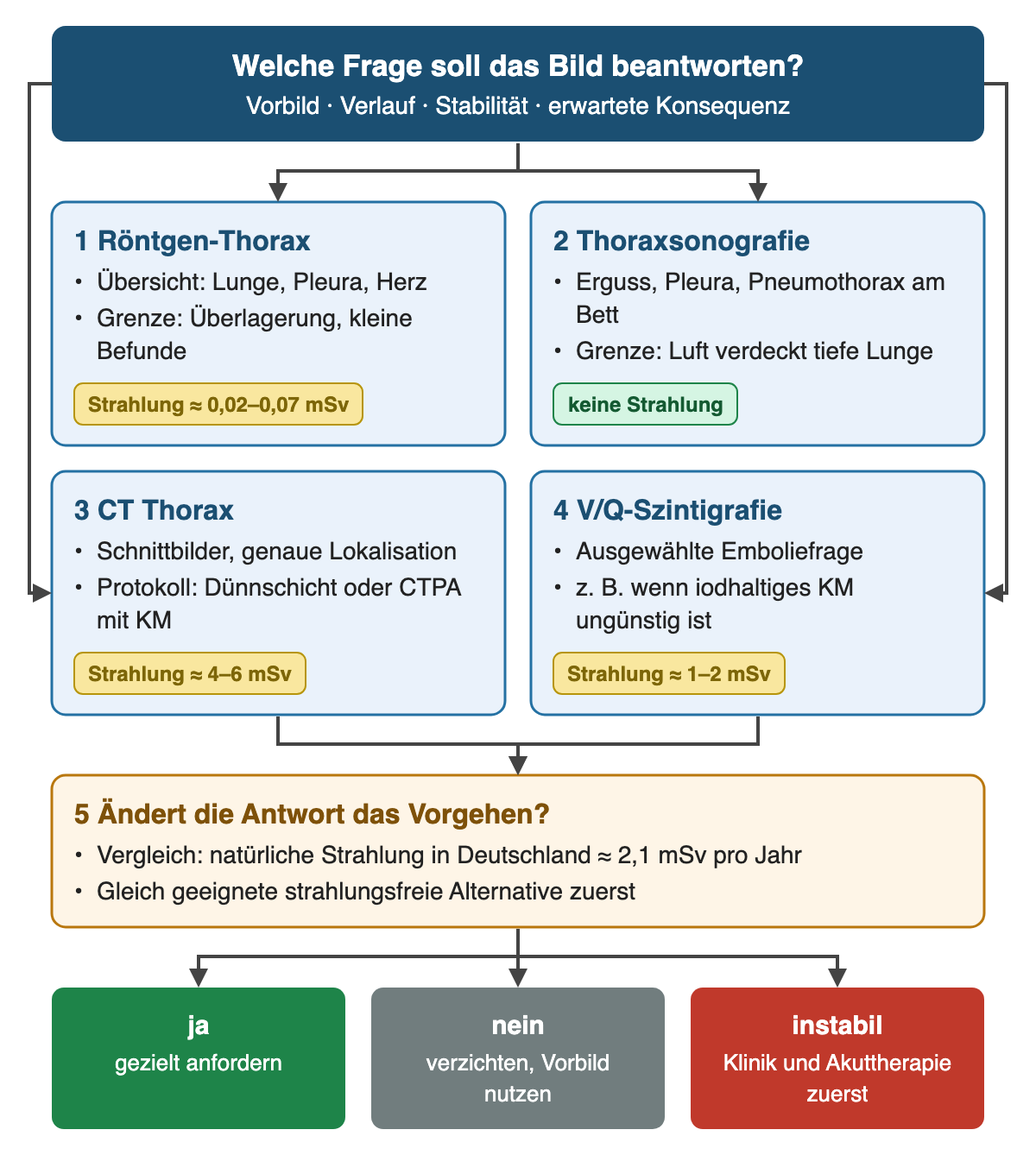 Von der Bildfrage zu Röntgen-Thorax (etwa 0,02 bis 0,07 mSv), Thoraxsonografie (keine Strahlung), CT Thorax (etwa 4 bis 6 mSv) und V/Q-Szintigrafie (etwa 1 bis 2 mSv); danach folgt die Frage, ob die Antwort das Vorgehen ändert: ja, gezielt anfordern; nein, verzichten; instabil, Klinik zuerst.