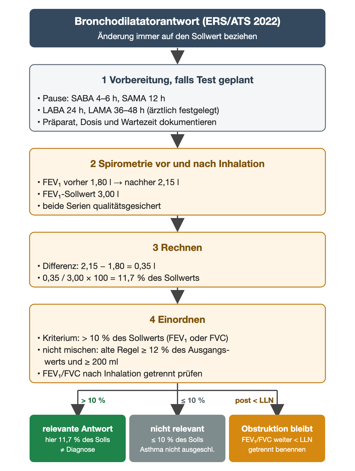 Bronchodilatatortest nach ERS/ATS 2022 in vier Schritten. 1 Vorbereitung, falls ein Test geplant ist: Pausen für SABA 4 bis 6 Stunden, SAMA 12 Stunden, LABA 24 Stunden und LAMA 36 bis 48 Stunden, ärztlich festgelegt; Präparat, Dosis und Wartezeit dokumentieren. 2 Spirometrie vor und nach Inhalation: FEV₁ vorher 1,80 Liter, nachher 2,15 Liter, Sollwert 3,00 Liter, beide Serien qualitätsgesichert. 3 Rechnen: Differenz 0,35 Liter, geteilt durch 3,00 und mal 100 ergibt 11,7 Prozent des Sollwerts. 4 Einordnen: Kriterium mehr als 10 Prozent des Sollwerts für FEV₁ oder FVC; nicht mit der älteren Regel von mindestens 12 Prozent des Ausgangswerts und 200 Milliliter mischen; FEV₁/FVC nach Inhalation getrennt prüfen. Ergebniszeile: über 10 Prozent relevante Antwort, hier 11,7 Prozent, aber keine Diagnose; bis 10 Prozent nicht relevant, Asthma damit nicht ausgeschlossen; FEV₁/FVC nach Inhalation weiter unter LLN bedeutet fortbestehende Obstruktion, getrennt benennen.