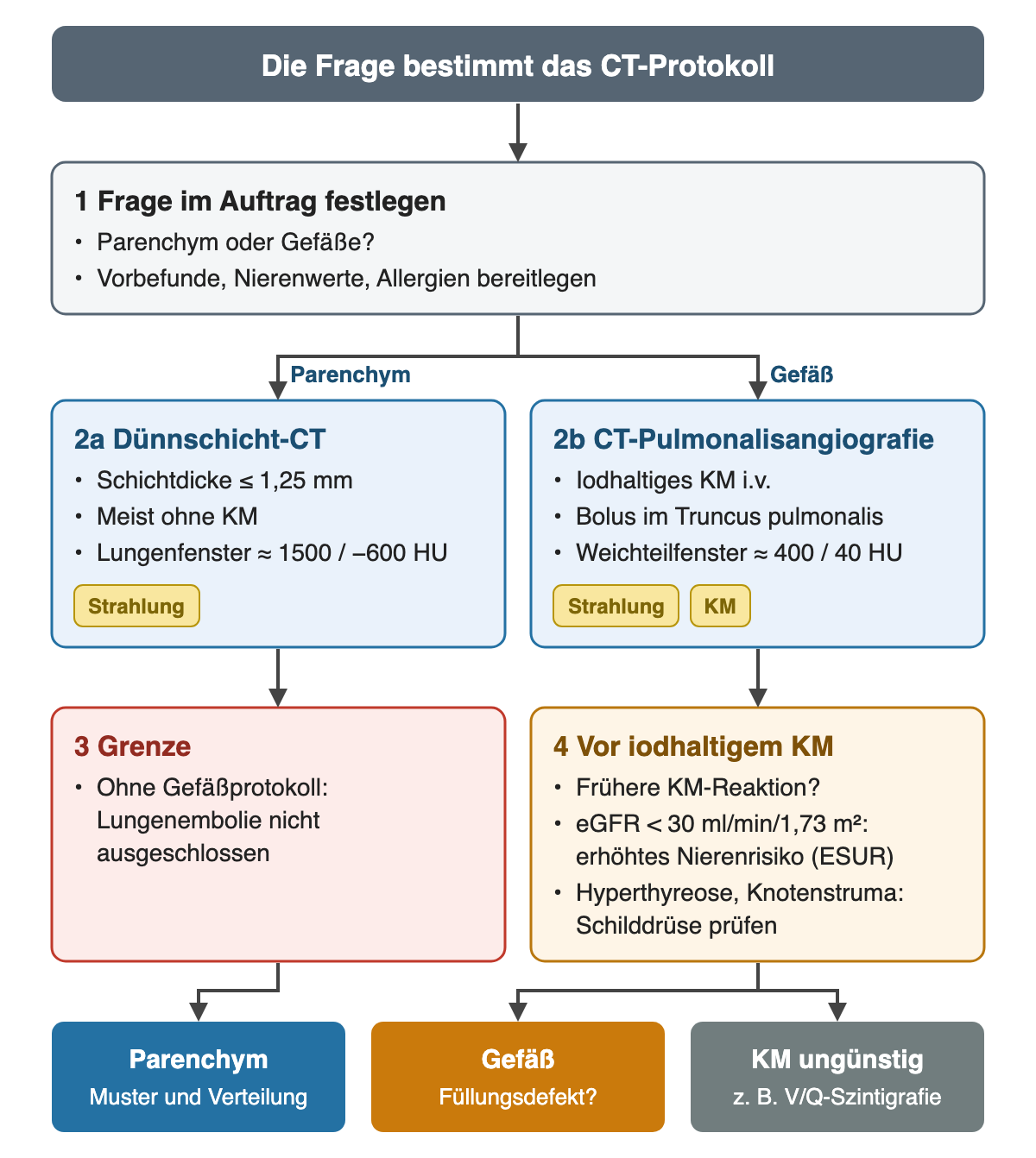 Die Frage im Auftrag führt entweder zur Dünnschicht-CT mit Schichtdicke bis 1,25 mm im Lungenfenster oder zur CT-Pulmonalisangiografie mit iodhaltigem Kontrastmittel und Bolus im Truncus pulmonalis. Grenze: ohne Gefäßprotokoll keine sichere Embolieaussage. Vor Kontrastmittel: frühere Reaktion, eGFR unter 30 und Schilddrüse prüfen; bei Problemen V/Q-Szintigrafie erwägen.