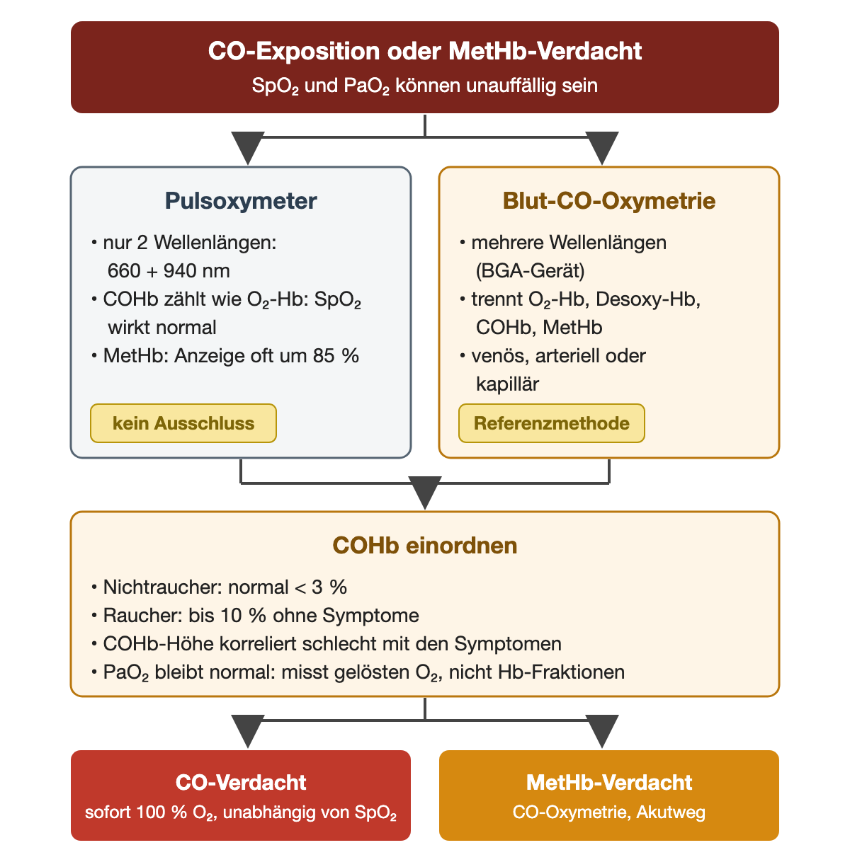 Vergleichsdiagramm bei CO-Exposition oder Verdacht auf Methämoglobin, wobei SpO₂ und PaO₂ unauffällig sein können. Links Pulsoxymeter: nur zwei Wellenlängen, 660 und 940 nm; COHb zählt wie oxygeniertes Hämoglobin, SpO₂ wirkt normal; bei MetHb Anzeige oft um 85 Prozent; Etikett kein Ausschluss. Rechts Blut-CO-Oxymetrie: mehrere Wellenlängen im Blutgasgerät, trennt oxygeniertes Hb, Desoxy-Hb, COHb und MetHb, venös, arteriell oder kapillär möglich; Etikett Referenzmethode. Darunter COHb einordnen: Nichtraucher normal unter 3 Prozent, Raucher bis 10 Prozent ohne Symptome, COHb-Höhe korreliert schlecht mit den Symptomen, PaO₂ bleibt normal, weil er gelösten Sauerstoff misst. Ergebniszeile: CO-Verdacht, sofort 100 Prozent Sauerstoff unabhängig von SpO₂; MetHb-Verdacht, CO-Oxymetrie und Akutweg.