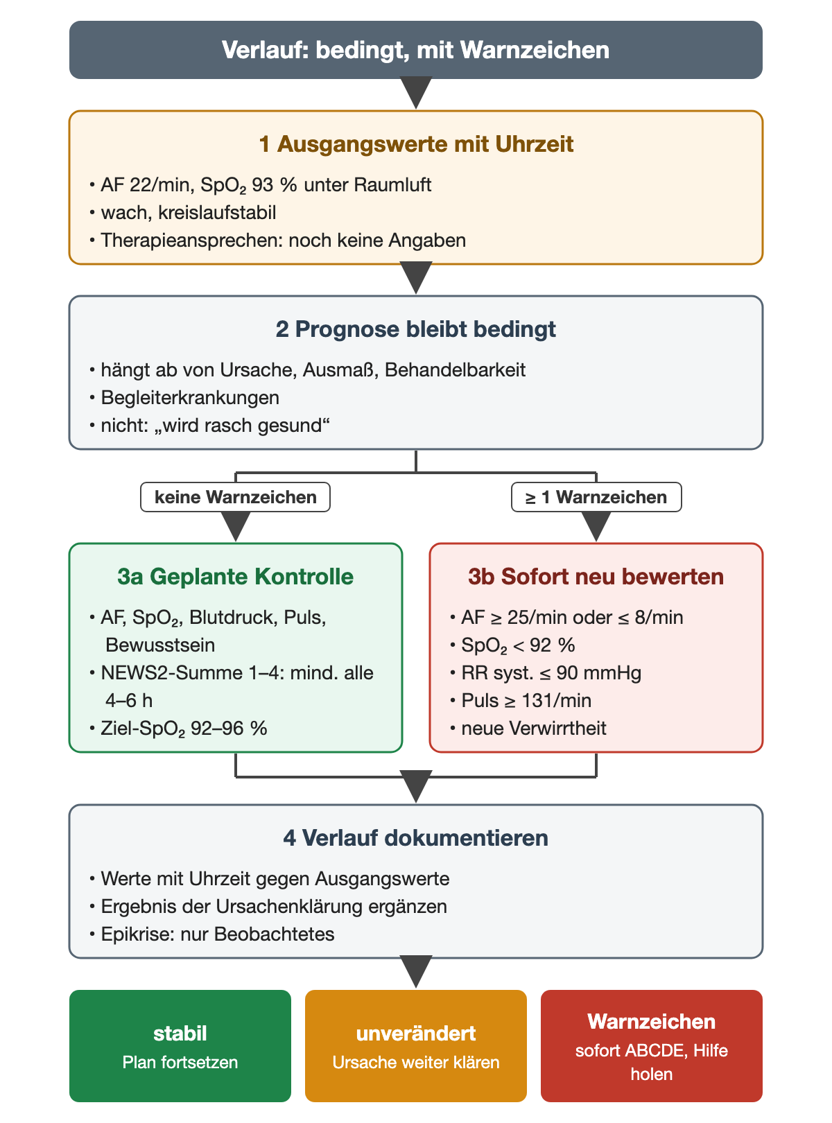 Verlauf: 1 Ausgangswerte mit Uhrzeit, Atemfrequenz 22 pro Minute, SpO₂ 93 Prozent unter Raumluft, wach, kreislaufstabil, noch kein Therapieansprechen; 2 Prognose bleibt bedingt durch Ursache, Ausmaß, Behandelbarkeit und Begleiterkrankungen. Ohne Warnzeichen 3a geplante Kontrolle mit NEWS2-Summe 1 bis 4 mindestens alle 4 bis 6 Stunden und Ziel-SpO₂ 92 bis 96 Prozent; bei mindestens einem Warnzeichen 3b sofortige Neubewertung: Atemfrequenz ab 25 oder bis 8 pro Minute, SpO₂ unter 92 Prozent, systolischer Blutdruck bis 90 mmHg, Puls ab 131 pro Minute, neue Verwirrtheit. 4 Verlauf dokumentieren. Ergebniszeile: stabil, unverändert, Warnzeichen.