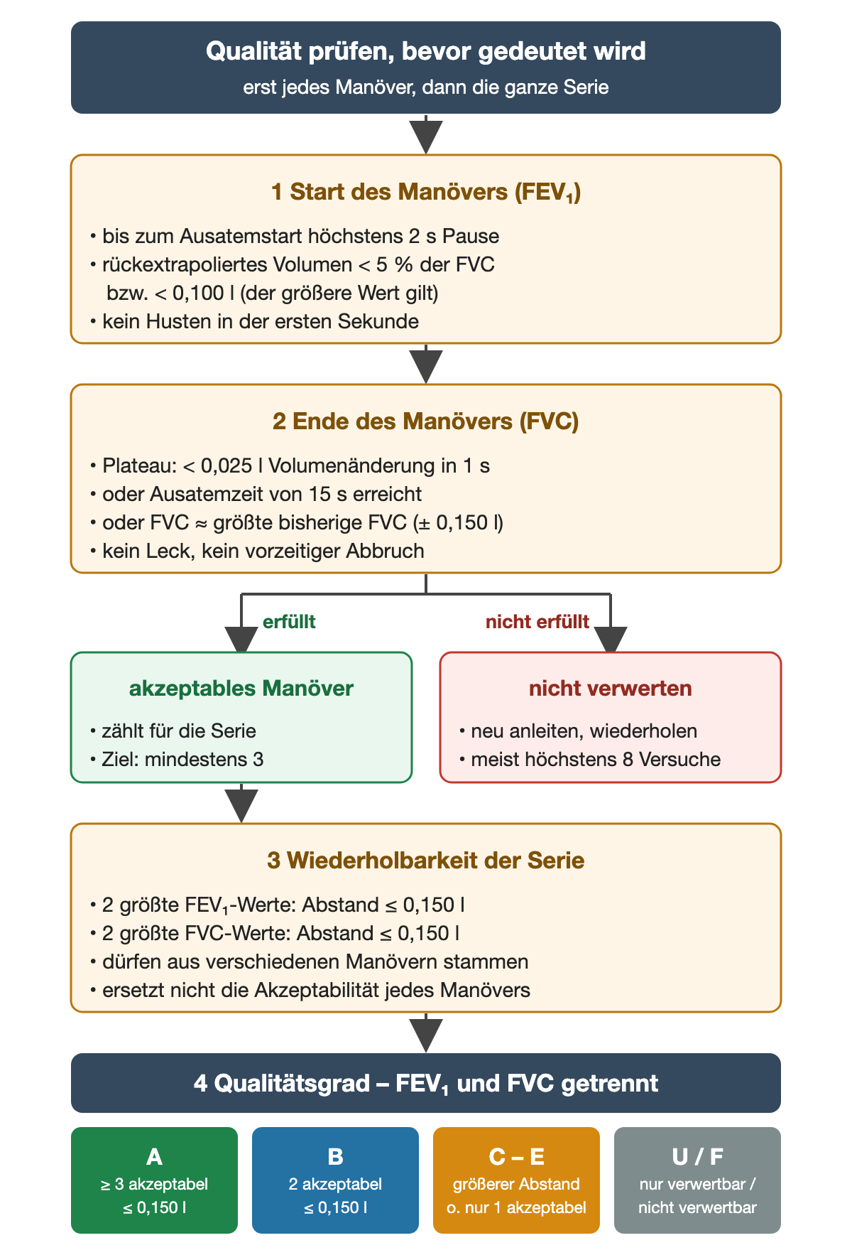 Qualitätsprüfung in vier Schritten. 1 Start des Manövers für FEV₁: höchstens 2 Sekunden Pause bis zum Ausatemstart, rückextrapoliertes Volumen unter 5 Prozent der FVC beziehungsweise unter 0,100 Liter, je nachdem, welcher Wert größer ist, kein Husten in der ersten Sekunde. 2 Ende des Manövers für die FVC: Plateau mit weniger als 0,025 Liter Volumenänderung in 1 Sekunde, oder 15 Sekunden Ausatemzeit, oder FVC innerhalb von 0,150 Liter der größten bisherigen FVC; kein Leck, kein vorzeitiger Abbruch. Sind die Kriterien erfüllt, zählt das Manöver als akzeptabel, Ziel mindestens 3; sonst nicht verwerten, neu anleiten und wiederholen, meist höchstens 8 Versuche. 3 Wiederholbarkeit: die beiden größten FEV₁- und die beiden größten FVC-Werte jeweils höchstens 0,150 Liter auseinander, auch aus verschiedenen Manövern; das ersetzt nicht die Akzeptabilität jedes Manövers. 4 Qualitätsgrad, für FEV₁ und FVC getrennt: A mindestens 3 akzeptabel und höchstens 0,150 Liter, B 2 akzeptabel und höchstens 0,150 Liter, C bis E größerer Abstand oder nur 1 akzeptabel, U oder F nur verwertbar oder nicht verwertbar.