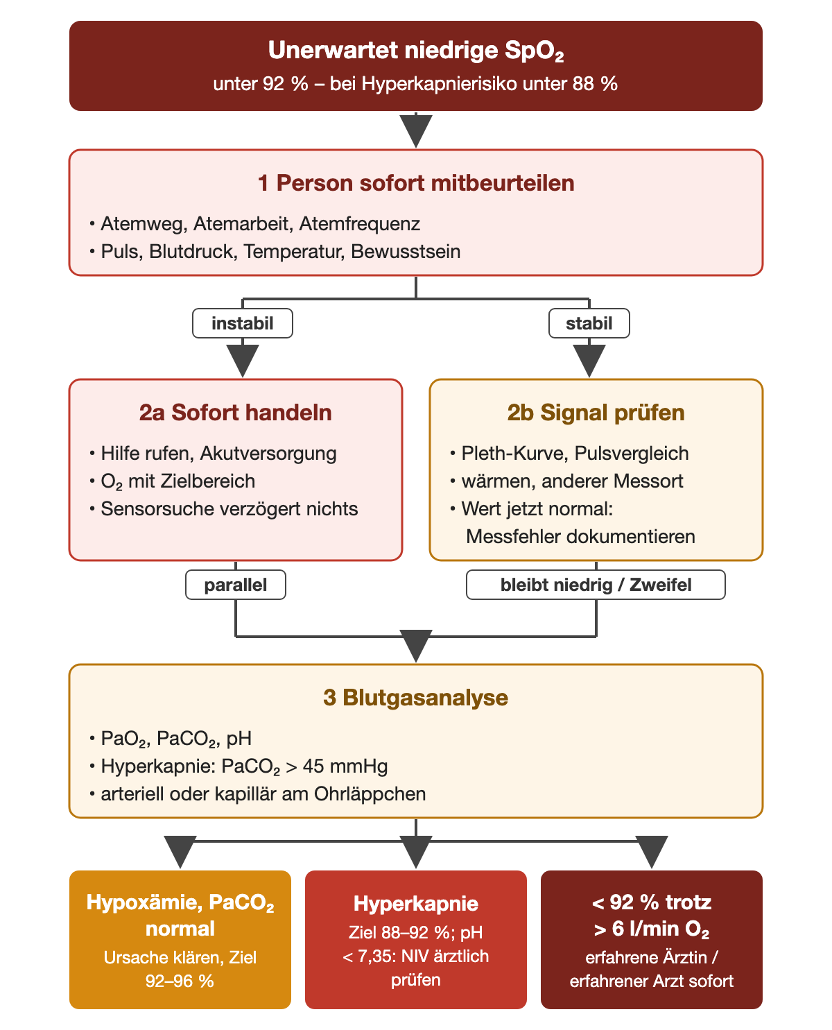 Algorithmus bei unerwartet niedriger SpO₂, also unter 92 Prozent oder bei Hyperkapnierisiko unter 88 Prozent. 1 Person sofort mitbeurteilen: Atemweg, Atemarbeit, Atemfrequenz, Puls, Blutdruck, Temperatur, Bewusstsein. Ast instabil zu 2a Sofort handeln: Hilfe rufen, Akutversorgung, Sauerstoff mit Zielbereich, Sensorsuche verzögert nichts. Ast stabil zu 2b Signal prüfen: Plethysmografiekurve und Pulsvergleich, wärmen oder anderer Messort; ist der Wert jetzt normal, Messfehler dokumentieren. Von 2a parallel und von 2b bei bleibend niedrigem Wert oder Zweifel zu 3 Blutgasanalyse: PaO₂, PaCO₂, pH; Hyperkapnie bei PaCO₂ über 45 mmHg; arteriell oder kapillär am Ohrläppchen. Ergebniszeile: Hypoxämie mit normalem PaCO₂, Ursache klären und Ziel 92 bis 96 Prozent; Hyperkapnie, Ziel 88 bis 92 Prozent und bei pH unter 7,35 nichtinvasive Beatmung ärztlich prüfen; unter 92 Prozent trotz mehr als 6 Liter Sauerstoff pro Minute, sofort erfahrene Ärztin oder erfahrener Arzt.