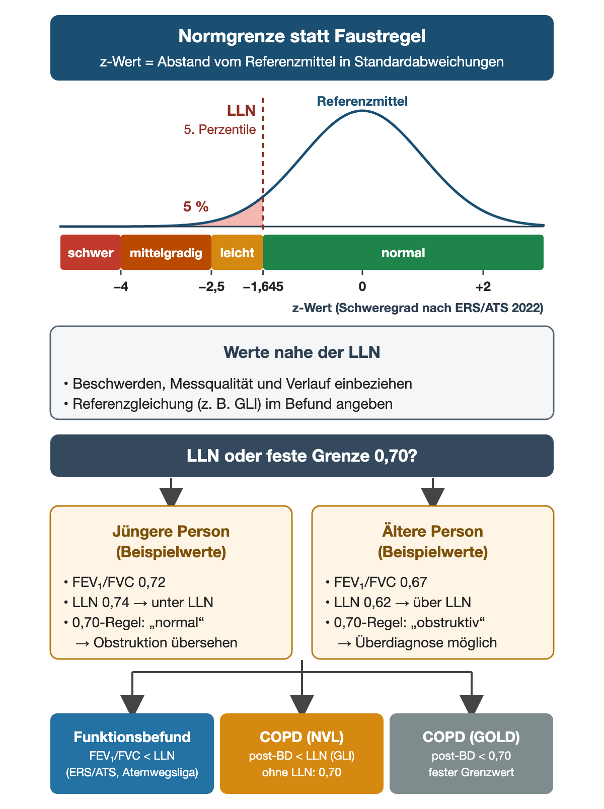 Oben eine Glockenkurve der Referenzverteilung über der z-Wert-Achse; links der gestrichelten LLN-Linie bei z gleich −1,645, der 5. Perzentile, liegen 5 Prozent der Gesunden, rot schattiert. Darunter ein Farbband für den Schweregrad nach ERS/ATS 2022: schwer unter −4, mittelgradig von −4 bis −2,5, leicht von −2,5 bis −1,645, normal ab −1,645. Ein grauer Kasten erinnert, Werte nahe der LLN mit Beschwerden, Messqualität und Verlauf zu beurteilen und die Referenzgleichung, zum Beispiel GLI, anzugeben. Zweiter Teil „LLN oder feste Grenze 0,70?“ mit Beispielwerten: jüngere Person mit FEV₁/FVC 0,72 bei LLN 0,74 liegt unter LLN, nach der 0,70-Regel aber „normal“, die Obstruktion wird übersehen; ältere Person mit 0,67 bei LLN 0,62 liegt über LLN, nach der 0,70-Regel „obstruktiv“, eine Überdiagnose ist möglich. Ergebniszeile: Funktionsbefund FEV₁/FVC unter LLN nach ERS/ATS und Atemwegsliga; COPD nach NVL postbronchodilatatorisch unter LLN nach GLI, ohne LLN 0,70; COPD nach GOLD postbronchodilatatorisch unter 0,70 als fester Grenzwert.