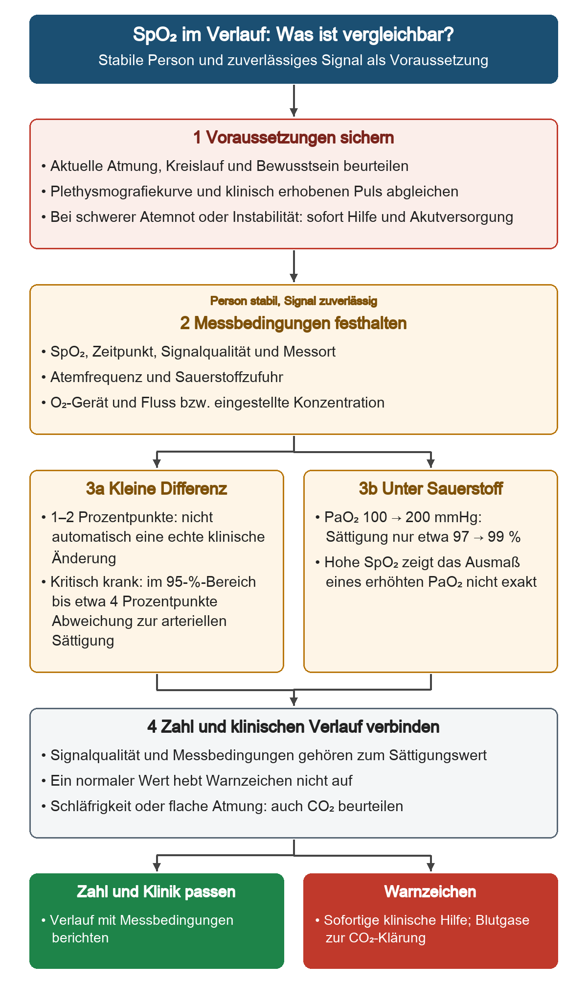 Ablauf zum Vergleich von SpO₂-Werten: zuerst Atmung, Kreislauf, Bewusstsein und Signal prüfen; bei schwerer Atemnot oder Instabilität sofort helfen. Nur bei stabiler Person und zuverlässigem Signal Messbedingungen festhalten. Dann zwei Grenzen vergleichen: ein bis zwei Prozentpunkte bedeuten nicht automatisch eine klinische Änderung; unter Sauerstoff steigt die Sättigung bei PaO₂ von 100 auf 200 mmHg nur von etwa 97 auf 99 Prozent. Abschließend mit dem klinischen Verlauf verbinden: passende Werte mit Bedingungen berichten, bei Warnzeichen sofort klinisch helfen und CO₂ mit Blutgasen klären.