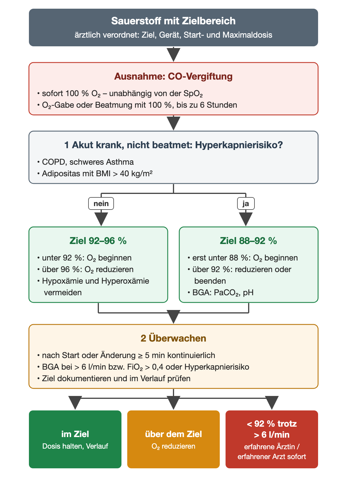 Flussdiagramm Sauerstoff mit Zielbereich, ärztlich verordnet mit Ziel, Gerät, Start- und Maximaldosis. Zuerst die Ausnahme CO-Vergiftung: sofort 100 Prozent Sauerstoff unabhängig von der SpO₂, als Sauerstoffgabe oder Beatmung bis zu 6 Stunden. 1 Akut krank, nicht beatmet, Hyperkapnierisiko? Beispiele COPD, schweres Asthma, Adipositas mit BMI über 40. Ast nein: Ziel 92 bis 96 Prozent, unter 92 Prozent Sauerstoff beginnen, über 96 Prozent reduzieren, Hypoxämie und Hyperoxämie vermeiden. Ast ja: Ziel 88 bis 92 Prozent, erst unter 88 Prozent beginnen, über 92 Prozent reduzieren oder beenden, Blutgasanalyse mit PaCO₂ und pH. 2 Überwachen: nach Start oder Änderung mindestens 5 Minuten kontinuierlich, Blutgasanalyse bei mehr als 6 Liter pro Minute beziehungsweise FiO₂ über 0,4 oder Hyperkapnierisiko, Ziel dokumentieren und im Verlauf prüfen. Ergebniszeile: im Ziel Dosis halten; über dem Ziel Sauerstoff reduzieren; unter 92 Prozent trotz mehr als 6 Liter pro Minute sofort erfahrene Ärztin oder erfahrener Arzt.