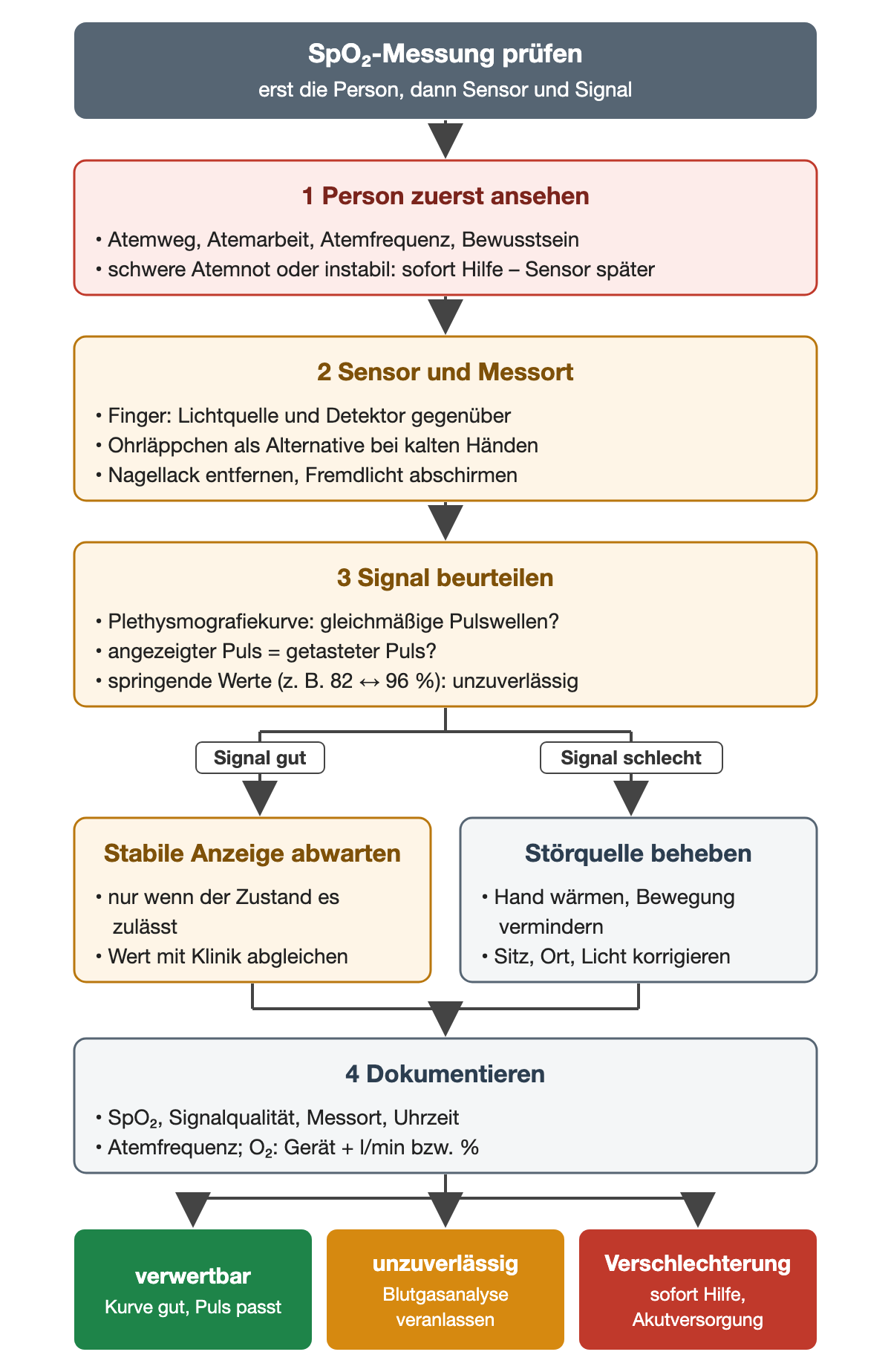 Flussdiagramm zur Messprüfung. 1 Person zuerst ansehen: Atemweg, Atemarbeit, Atemfrequenz, Bewusstsein; bei schwerer Atemnot oder Instabilität sofort Hilfe, den Sensor später. 2 Sensor und Messort: am Finger liegen Lichtquelle und Detektor gegenüber, Ohrläppchen als Alternative bei kalten Händen, Nagellack entfernen, Fremdlicht abschirmen. 3 Signal beurteilen: gleichmäßige Pulswellen in der Plethysmografiekurve, angezeigter gleich getasteter Puls, springende Werte wie 82 zu 96 Prozent sind unzuverlässig. Bei gutem Signal stabile Anzeige abwarten, wenn der Zustand es zulässt, und mit der Klinik abgleichen; bei schlechtem Signal Störquelle beheben: Hand wärmen, Bewegung vermindern, Sitz, Ort und Licht korrigieren. 4 Dokumentieren: SpO₂, Signalqualität, Messort, Uhrzeit, Atemfrequenz und Sauerstoff mit Gerät und Liter pro Minute beziehungsweise Prozent. Ergebniszeile: verwertbar bei guter Kurve und passendem Puls; unzuverlässig, Blutgasanalyse veranlassen; Verschlechterung, sofort Hilfe und Akutversorgung.