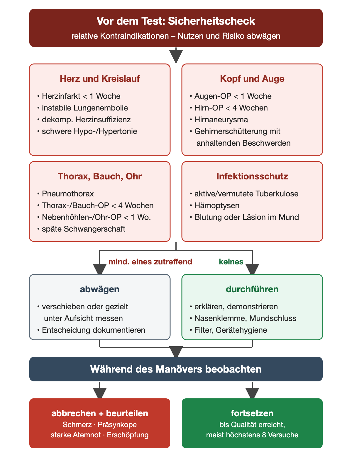 Sicherheitscheck vor dem forcierten Manöver. Oben vier rot gerahmte Gruppen relativer Kontraindikationen: Herz und Kreislauf mit Herzinfarkt unter 1 Woche, instabiler Lungenembolie, dekompensierter Herzinsuffizienz und schwerer Hypo- oder Hypertonie; Kopf und Auge mit Augenoperation unter 1 Woche, Hirnoperation unter 4 Wochen, Hirnaneurysma und Gehirnerschütterung mit anhaltenden Beschwerden; Thorax, Bauch und Ohr mit Pneumothorax, Thorax- oder Bauchoperation unter 4 Wochen, Nasennebenhöhlen- oder Ohroperation unter 1 Woche und später Schwangerschaft; Infektionsschutz mit aktiver oder vermuteter Tuberkulose, Hämoptysen sowie Blutung oder Läsion im Mund. Trifft mindestens eines zu, wird abgewogen: verschieben oder gezielt unter Aufsicht messen und die Entscheidung dokumentieren; trifft keines zu, wird das Manöver erklärt und demonstriert, mit Nasenklemme, dichtem Mundschluss, Filter und Gerätehygiene. Während des Manövers: Abbruch und Beurteilung bei Schmerz, Präsynkope, starker Atemnot oder Erschöpfung, sonst fortsetzen bis zur ausreichenden Qualität, meist höchstens 8 Versuche.