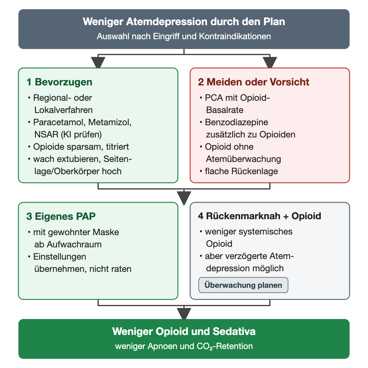 Weniger Atemdepression durch den Plan, Auswahl nach Eingriff und Kontraindikationen. Schritt 1 bevorzugen: Regional- oder Lokalverfahren; Paracetamol, Metamizol, NSAR nach Prüfung der Kontraindikationen; Opioide sparsam und titriert; wach extubieren, Seitenlage oder Oberkörper hoch. Schritt 2 meiden oder Vorsicht: PCA mit Opioid-Basalrate, Benzodiazepine zusätzlich zu Opioiden, Opioid ohne Atemüberwachung, flache Rückenlage. Schritt 3 eigenes PAP mit gewohnter Maske ab dem Aufwachraum, Einstellungen übernehmen, nicht raten. Schritt 4 rückenmarknah mit Opioid: weniger systemisches Opioid, aber verzögerte Atemdepression möglich, Überwachung planen. Ergebnis: weniger Opioid und Sedativa, weniger Apnoen und CO₂-Retention.