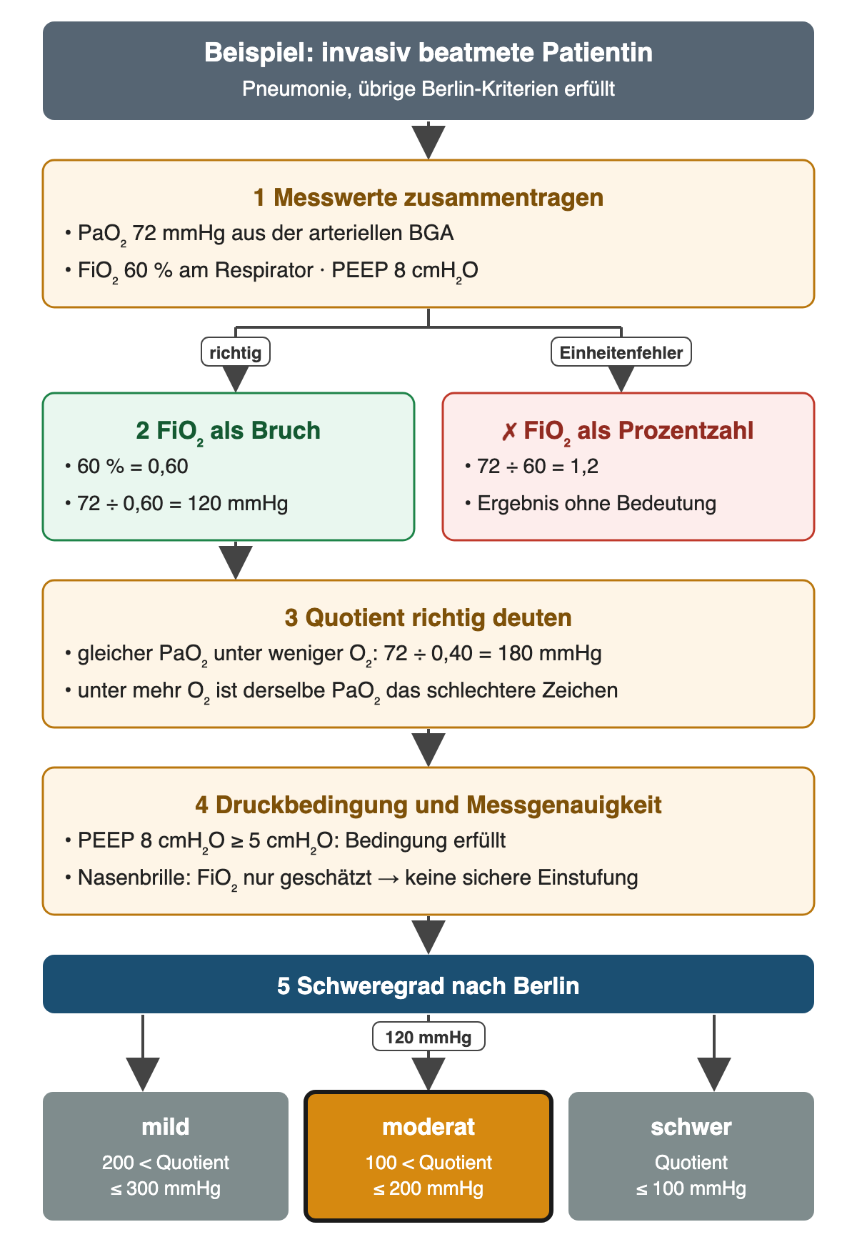 Von oben nach unten: Messwerte PaO₂ 72 mmHg, FiO₂ 60 Prozent und PEEP 8 cmH₂O. Der richtige Weg setzt FiO₂ als 0,60 ein und ergibt 120 mmHg; der falsche Weg teilt durch 60 und ergibt bedeutungslose 1,2. Zum Vergleich ergibt derselbe PaO₂ unter FiO₂ 0,40 einen Quotienten von 180 mmHg. PEEP 8 erfüllt die Druckbedingung; über eine Nasenbrille wäre FiO₂ nur geschätzt. In der Schweregradreihe ist moderat, über 100 bis 200 mmHg, hervorgehoben.
