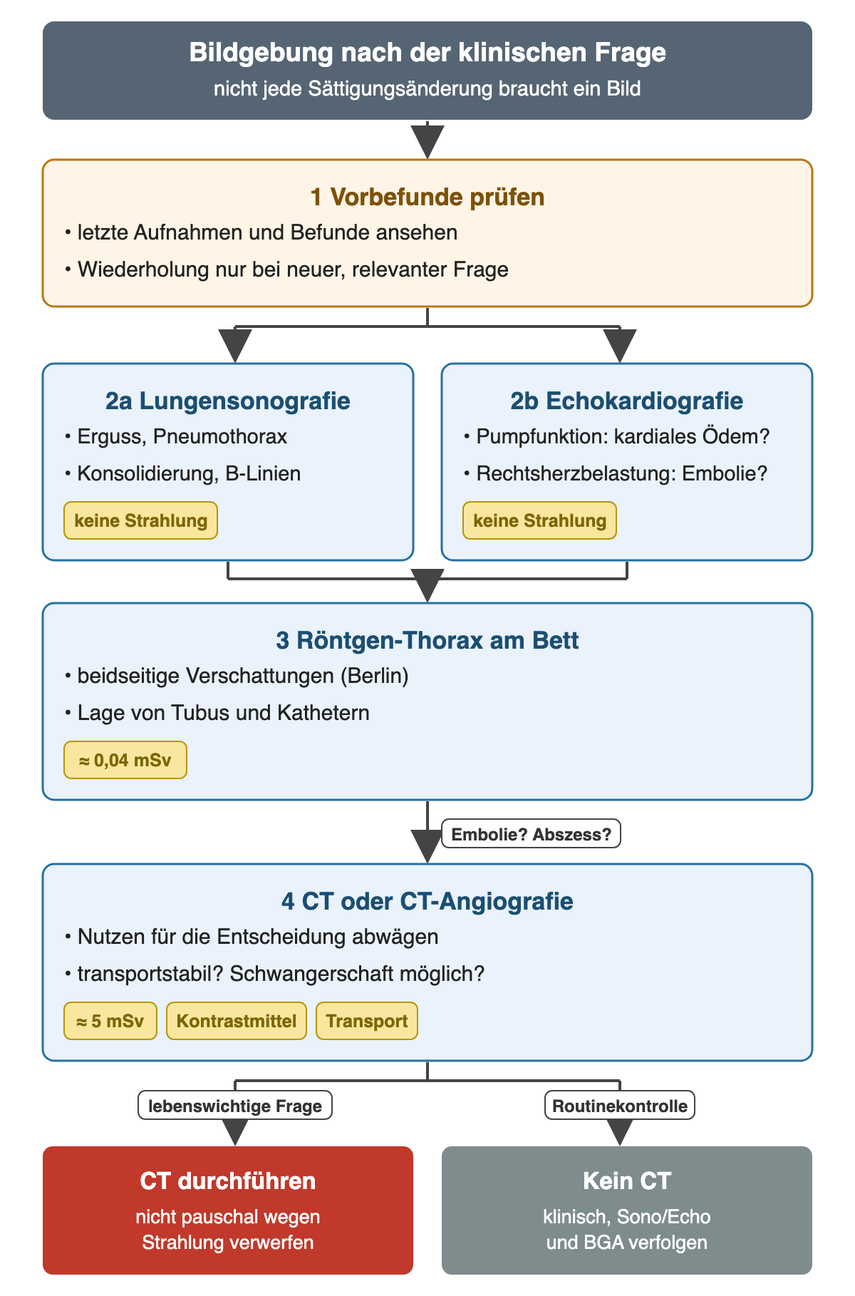 Von oben nach unten: 1 Vorbefunde prüfen und nur bei neuer Frage wiederholen; 2a Lungensonografie für Erguss, Pneumothorax, Konsolidierung und B-Linien sowie 2b Echokardiografie für Pumpfunktion und Rechtsherzbelastung, beide ohne Strahlung; 3 Röntgen-Thorax am Bett mit etwa 0,04 mSv; bei Frage nach Embolie oder Abszess 4 CT oder CT-Angiografie mit etwa 5 mSv, Kontrastmittel und Transport. Bei lebenswichtiger Frage wird das CT durchgeführt, als Routinekontrolle nicht.