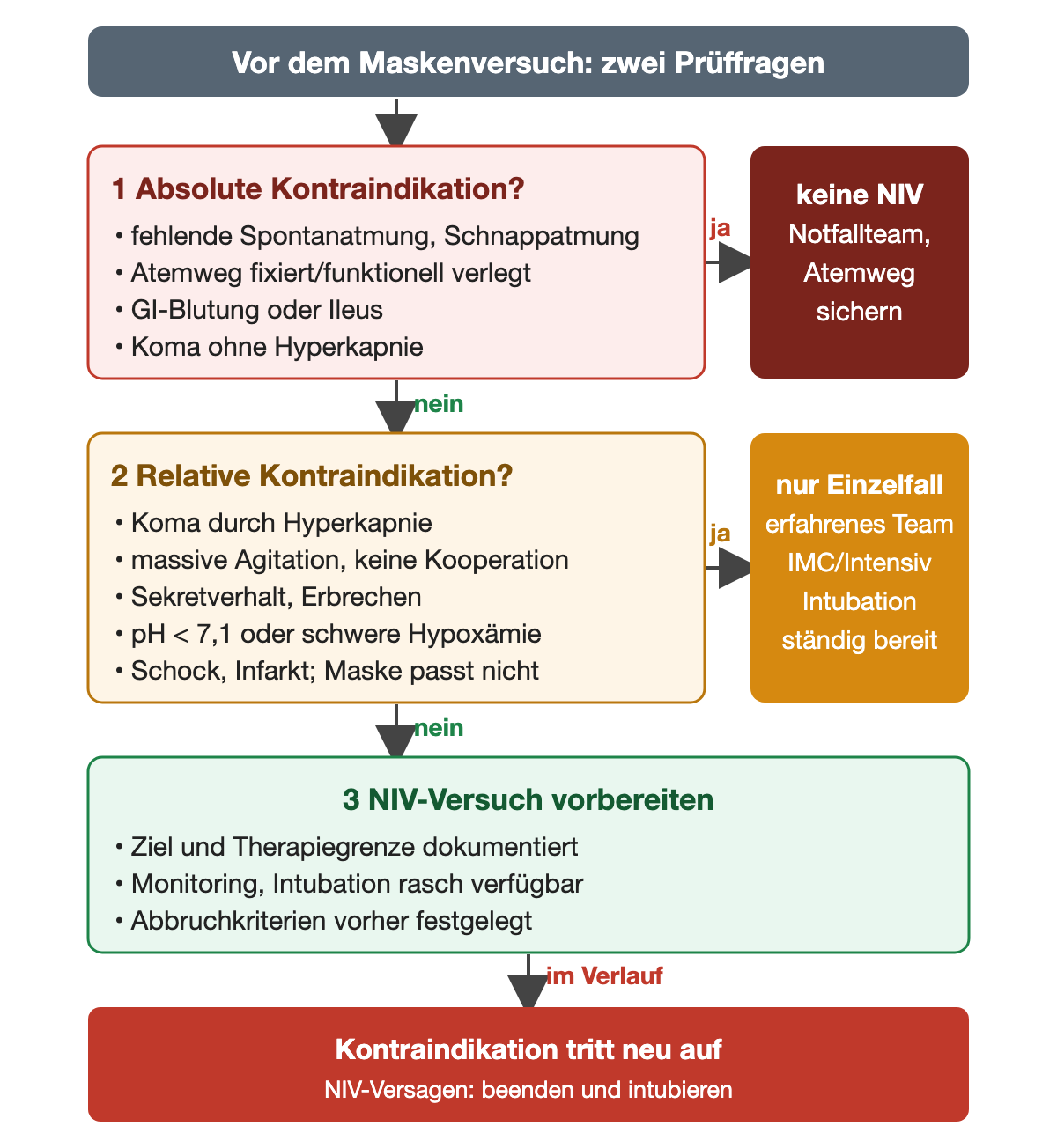 Zwei Prüffragen von oben nach unten. Frage 1 absolute Kontraindikation: fehlende Spontanatmung oder Schnappatmung, fixiert oder funktionell verlegter Atemweg, GI-Blutung oder Ileus, Koma ohne Hyperkapnie; bei ja keine NIV, Notfallteam, Atemweg sichern. Bei nein Frage 2 relative Kontraindikation: Koma durch Hyperkapnie, massive Agitation oder fehlende Kooperation, Sekretverhalt oder Erbrechen, pH unter 7,1 oder schwere Hypoxämie, Schock oder Infarkt, nicht passende Maske; bei ja nur im Einzelfall mit erfahrenem Team auf IMC oder Intensivstation und ständiger Intubationsbereitschaft. Bei nein Schritt 3 NIV-Versuch vorbereiten: Ziel und Therapiegrenze dokumentiert, Monitoring und rasch verfügbare Intubation, Abbruchkriterien vorher festgelegt. Pfeil „im Verlauf“ zum roten Ergebnisfeld: tritt eine Kontraindikation neu auf, gilt das als NIV-Versagen, NIV beenden und intubieren.