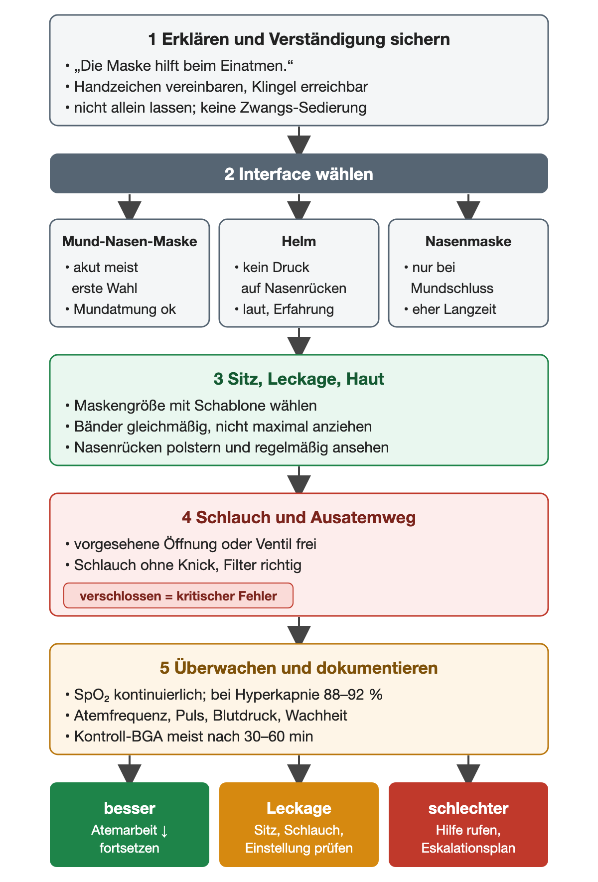 Fünf nummerierte Schritte mit Pfeilen: 1 erklären und Verständigung sichern mit dem Satz „Die Maske hilft beim Einatmen“, Handzeichen und erreichbarer Klingel, nicht allein lassen, keine Zwangs-Sedierung. 2 Interface wählen, drei Möglichkeiten nebeneinander: Mund-Nasen-Maske akut meist erste Wahl, auch bei Mundatmung; Helm ohne Druck auf den Nasenrücken, laut, erfordert Erfahrung; Nasenmaske nur bei Mundschluss, eher Langzeit. 3 Sitz, Leckage und Haut: Maskengröße mit Schablone wählen, Bänder gleichmäßig und nicht maximal anziehen, Nasenrücken polstern und regelmäßig ansehen. 4 Schlauch und Ausatemweg: vorgesehene Öffnung oder Ventil frei, Schlauch ohne Knick, Filter richtig; verschlossen ist ein kritischer Fehler. 5 überwachen und dokumentieren: SpO₂ kontinuierlich, bei Hyperkapnie 88 bis 92 Prozent, Atemfrequenz, Puls, Blutdruck, Wachheit, Kontroll-BGA meist nach 30 bis 60 Minuten. Ergebnisfelder: besser mit weniger Atemarbeit, fortsetzen; Leckage, Sitz, Schlauch und Einstellung prüfen; schlechter, Hilfe rufen und Eskalationsplan umsetzen.