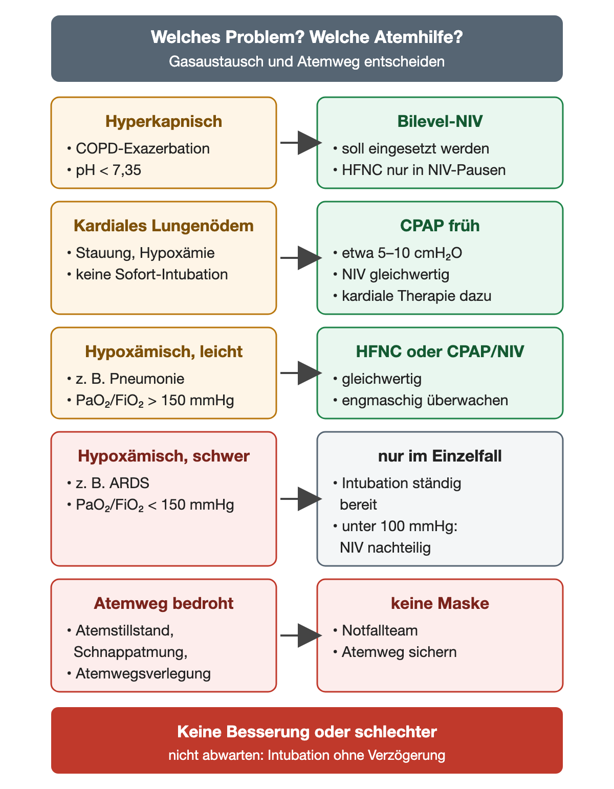 Situationsdiagramm in fünf Zeilen, jeweils Problem links und Atemhilfe rechts: hyperkapnisch bei COPD-Exazerbation mit pH unter 7,35 führt zu Bilevel-NIV, HFNC nur in NIV-Pausen; kardiales Lungenödem ohne Sofort-Intubation führt zu frühem CPAP mit etwa 5 bis 10 cmH₂O, NIV gleichwertig, kardiale Therapie dazu; leicht hypoxämisch, zum Beispiel Pneumonie mit PaO₂/FiO₂ über 150 mmHg, führt zu HFNC oder CPAP/NIV, gleichwertig, engmaschig überwacht; schwer hypoxämisch, zum Beispiel ARDS mit PaO₂/FiO₂ unter 150 mmHg, nur im Einzelfall mit ständiger Intubationsbereitschaft, unter 100 mmHg ist NIV nachteilig; bedrohter Atemweg bei Atemstillstand, Schnappatmung oder Atemwegsverlegung: keine Maske, Notfallteam, Atemweg sichern. Rotes Ergebnisfeld: keine Besserung oder Verschlechterung, nicht abwarten, Intubation ohne Verzögerung.