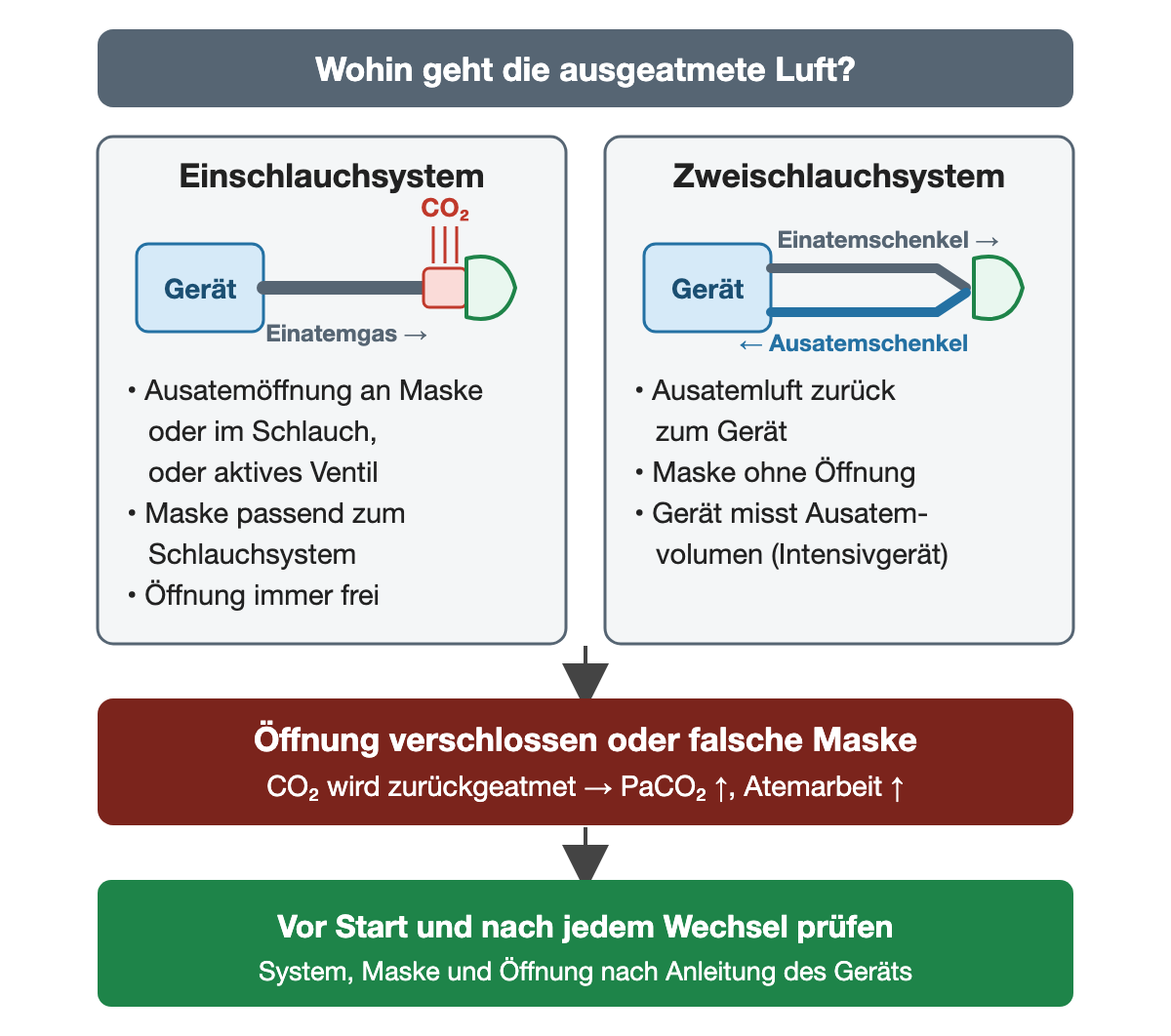 Zwei Schlauchsysteme nebeneinander. Links Einschlauchsystem: Gerät, ein Schlauch mit Einatemgas, davor eine rot markierte Ausatemöffnung, aus der CO₂ entweicht, dann die Maske; die Ausatemöffnung liegt an der Maske, im Schlauch oder ist ein aktives Ventil, die Maske muss zum Schlauchsystem passen, die Öffnung bleibt immer frei. Rechts Zweischlauchsystem: Einatemschenkel zur Maske und Ausatemschenkel zurück zum Gerät, Maske ohne Öffnung, das Intensivgerät misst das Ausatemvolumen. Darunter rotes Feld: Öffnung verschlossen oder falsche Maske, CO₂ wird zurückgeatmet, PaCO₂ und Atemarbeit steigen. Grünes Feld: vor Start und nach jedem Wechsel System, Maske und Öffnung nach Anleitung des Geräts prüfen.