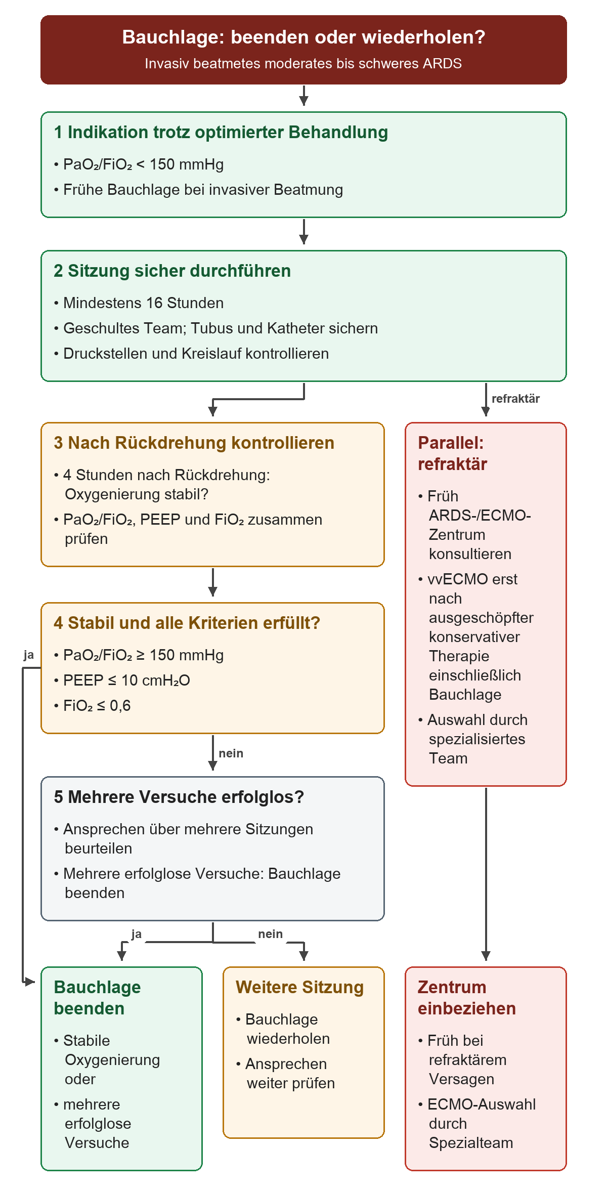 Von der Indikation bei invasiv beatmetem ARDS mit PaO₂/FiO₂ unter 150 mmHg zur Bauchlage für mindestens 16 Stunden. Vier Stunden nach Rückdrehung werden alle drei Bedingungen gemeinsam geprüft: PaO₂/FiO₂ mindestens 150 mmHg, PEEP höchstens 10 cmH₂O und FiO₂ höchstens 0,6 bei stabiler Oxygenierung. Bei Erfüllung wird die Bauchlage beendet. Andernfalls entscheidet der Verlauf: mehrere erfolglose Versuche führen ebenfalls zum Beenden, sonst folgt eine weitere Sitzung. Ein paralleler roter Weg führt bei refraktärem schwerem Versagen früh zum ARDS/ECMO-Zentrum; vvECMO bleibt eine spezialisierte Auswahl nach ausgeschöpfter konservativer Therapie einschließlich Bauchlage.
