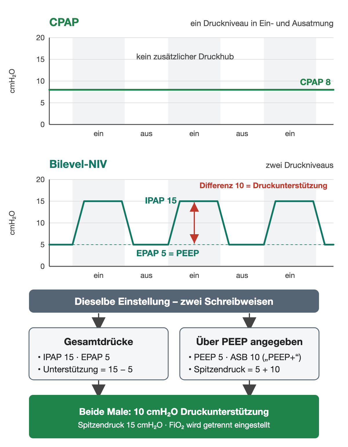 Zwei Druck-Zeit-Kurven mit grau hinterlegten Einatmungsphasen. Oben CPAP: eine waagrechte Linie bei 8 cmH₂O in Ein- und Ausatmung, kein zusätzlicher Druckhub. Unten Bilevel-NIV: Trapezkurve zwischen EPAP 5 gleich PEEP und IPAP 15 cmH₂O; ein roter Doppelpfeil markiert die Differenz von 10 cmH₂O als Druckunterstützung. Darunter dieselbe Einstellung in zwei Schreibweisen: links Gesamtdrücke IPAP 15 und EPAP 5, Unterstützung 15 minus 5; rechts PEEP 5 und ASB 10 mit Zusatz PEEP+, Spitzendruck 5 plus 10. Grünes Ergebnisfeld: beide Male 10 cmH₂O Druckunterstützung, Spitzendruck 15 cmH₂O, FiO₂ wird getrennt eingestellt.
