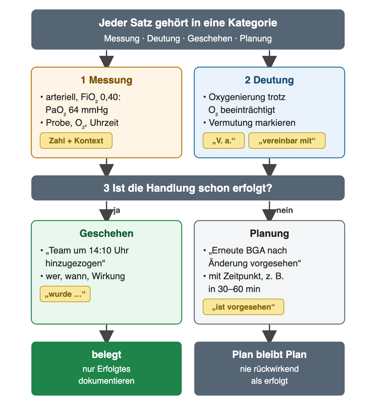 Oben: Jeder Satz gehört in eine Kategorie. Nebeneinander 1 Messung mit dem Beispiel arteriell unter FiO₂ 0,40 PaO₂ 64 mmHg, dazu Probe, O₂ und Uhrzeit, Etikett Zahl plus Kontext, und 2 Deutung mit dem Beispiel Oxygenierung trotz O₂ beeinträchtigt, Vermutungen markiert mit V. a. oder vereinbar mit. Darunter die Frage 3: Ist die Handlung schon erfolgt? Bei ja links Geschehen mit dem Beispiel Team um 14:10 Uhr hinzugezogen, wer, wann, Wirkung, Formulierung wurde; bei nein rechts Planung mit dem Beispiel erneute BGA nach Änderung vorgesehen, mit Zeitpunkt, etwa in 30 bis 60 Minuten, Formulierung ist vorgesehen. Ergebnisse: belegt, nur Erfolgtes dokumentieren, und Plan bleibt Plan, nie rückwirkend als erfolgt.