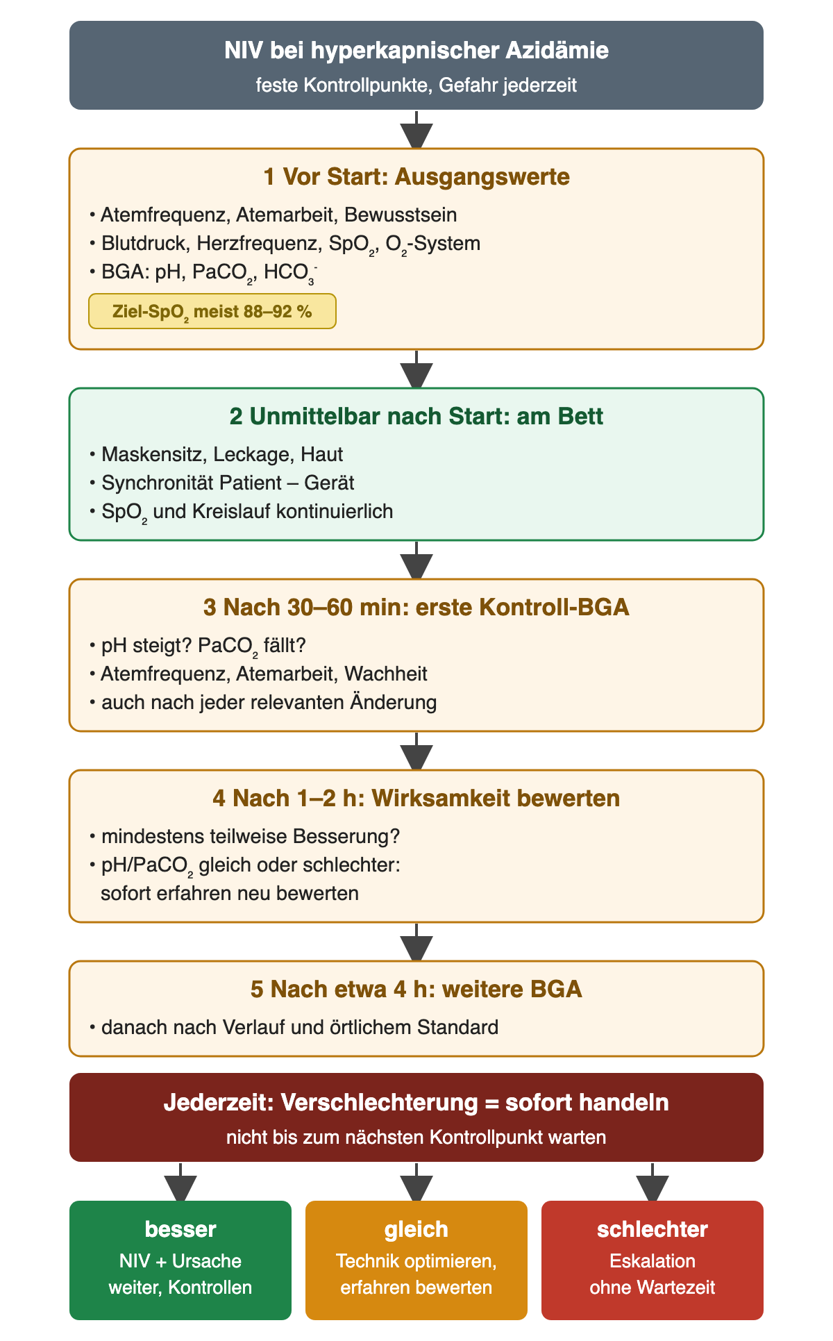 Fünf nummerierte Kontrollpunkte untereinander: 1 vor Start Ausgangswerte mit Atemfrequenz, Atemarbeit, Bewusstsein, Kreislauf, SpO₂, O₂-System und BGA, Ziel-SpO₂ meist 88–92 Prozent; 2 unmittelbar nach Start am Bett Maskensitz, Leckage, Haut, Synchronität sowie kontinuierlich SpO₂ und Kreislauf; 3 nach 30–60 Minuten erste Kontroll-BGA; 4 nach 1–2 Stunden Wirksamkeit bewerten, bei gleichem oder schlechterem pH/PaCO₂ sofort erfahren neu bewerten; 5 nach etwa 4 Stunden weitere BGA. Ein dunkelroter Balken betont: Verschlechterung jederzeit sofort behandeln. Unten drei Ergebnisse: besser – NIV und Ursachenbehandlung weiter; gleich – Technik optimieren und erfahren bewerten; schlechter – Eskalation ohne Wartezeit.