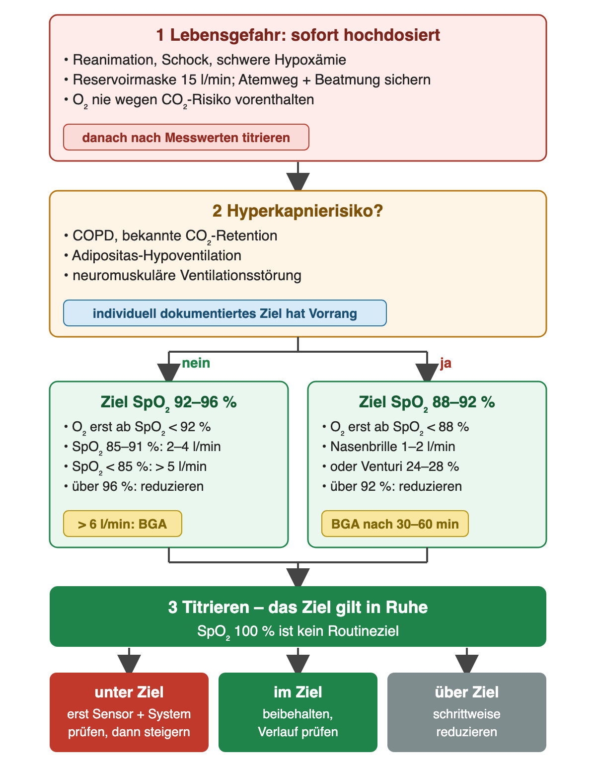 Entscheidungsweg: Zuerst Lebensgefahr erkennen und sofort hochdosiert mit Reservoirmaske 15 l/min oxygenieren. Danach die Frage nach Hyperkapnierisiko: ohne Risiko Ziel SpO₂ 92–96 Prozent, Sauerstoff erst unter 92 Prozent, Start 2–4 l/min bei 85–91 Prozent und mehr als 5 l/min unter 85 Prozent, über 96 Prozent reduzieren, BGA ab mehr als 6 l/min; mit Risiko Ziel 88–92 Prozent, Sauerstoff erst unter 88 Prozent, Nasenbrille 1–2 l/min oder Venturi 24–28 Prozent, über 92 Prozent reduzieren, BGA nach 30–60 Minuten. Unten: unter Ziel erst Sensor und System prüfen, im Ziel beibehalten, über Ziel schrittweise reduzieren.